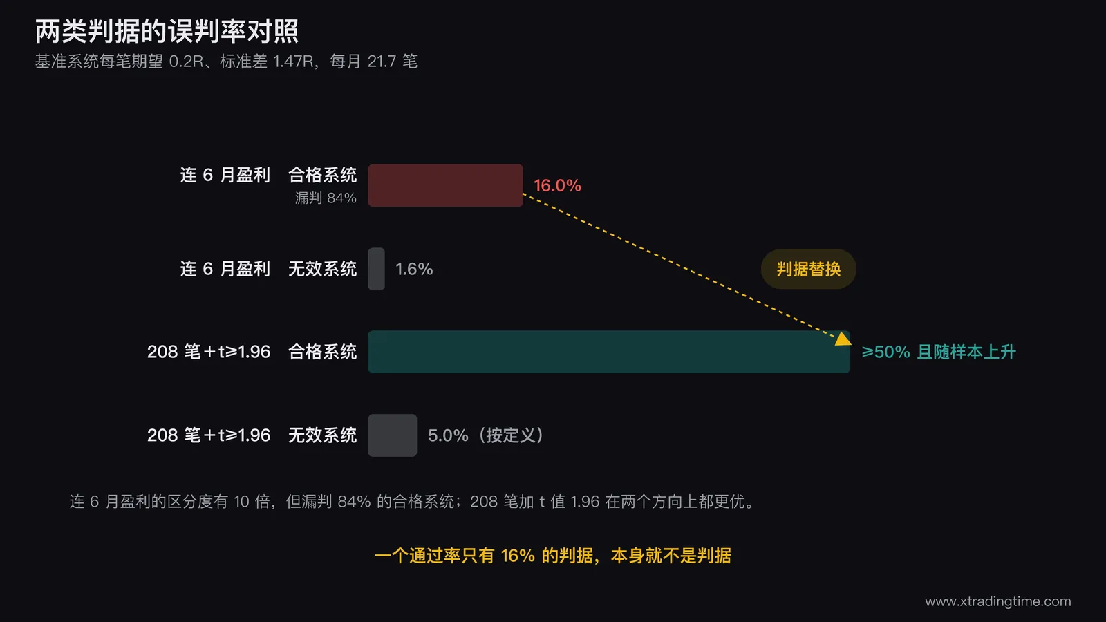 两类判据的误判率对照图,画成两组并排柱:左组是连续六个月盈利判据,标出合格系统通过率16.0%与无效系统通过率1.6%,并用灰色阴影标出84%的漏判区;右组是208笔加t值1.96判据,标出无效系统通过率固定为5%与合格系统通过率随样本上升的曲线,两组之间用一条箭头标注判据替换方向