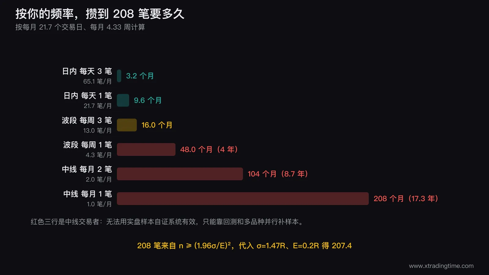 不同交易频率达到208笔样本所需时间的横向条形图,六行分别为日内每天三笔日内每天一笔波段每周三笔波段每周一笔中线每月两笔中线每月一笔,条长按月数绘制并在右端标注月数与年数,在四年和八点七年两行用醒目底色并标注中线交易者无法用实盘样本自证这一结论