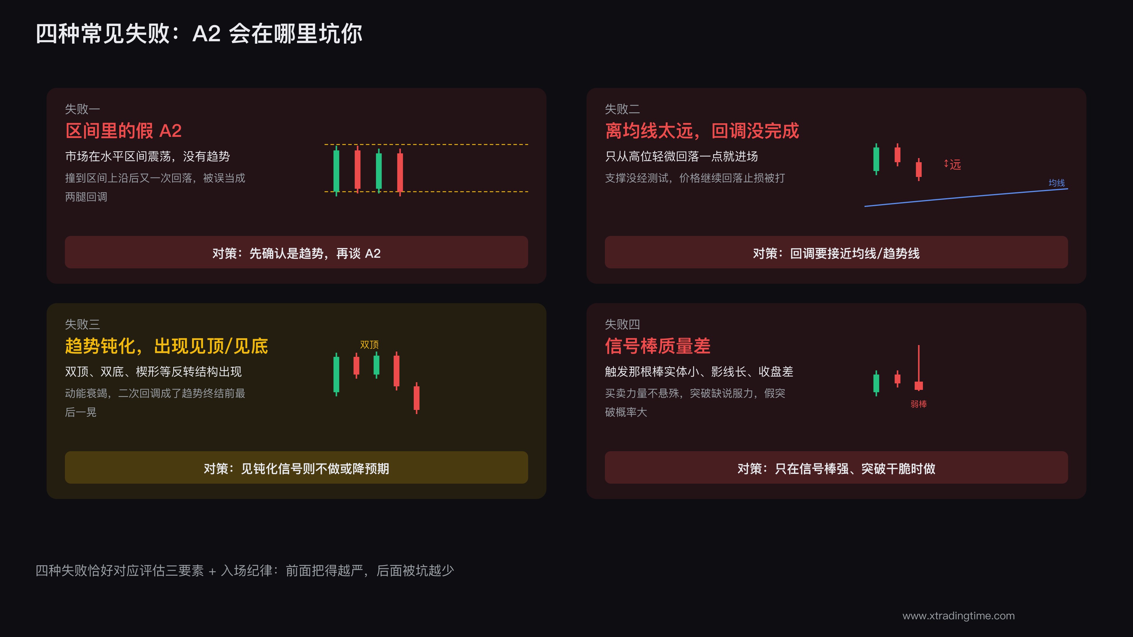 A2 四种典型失败场景