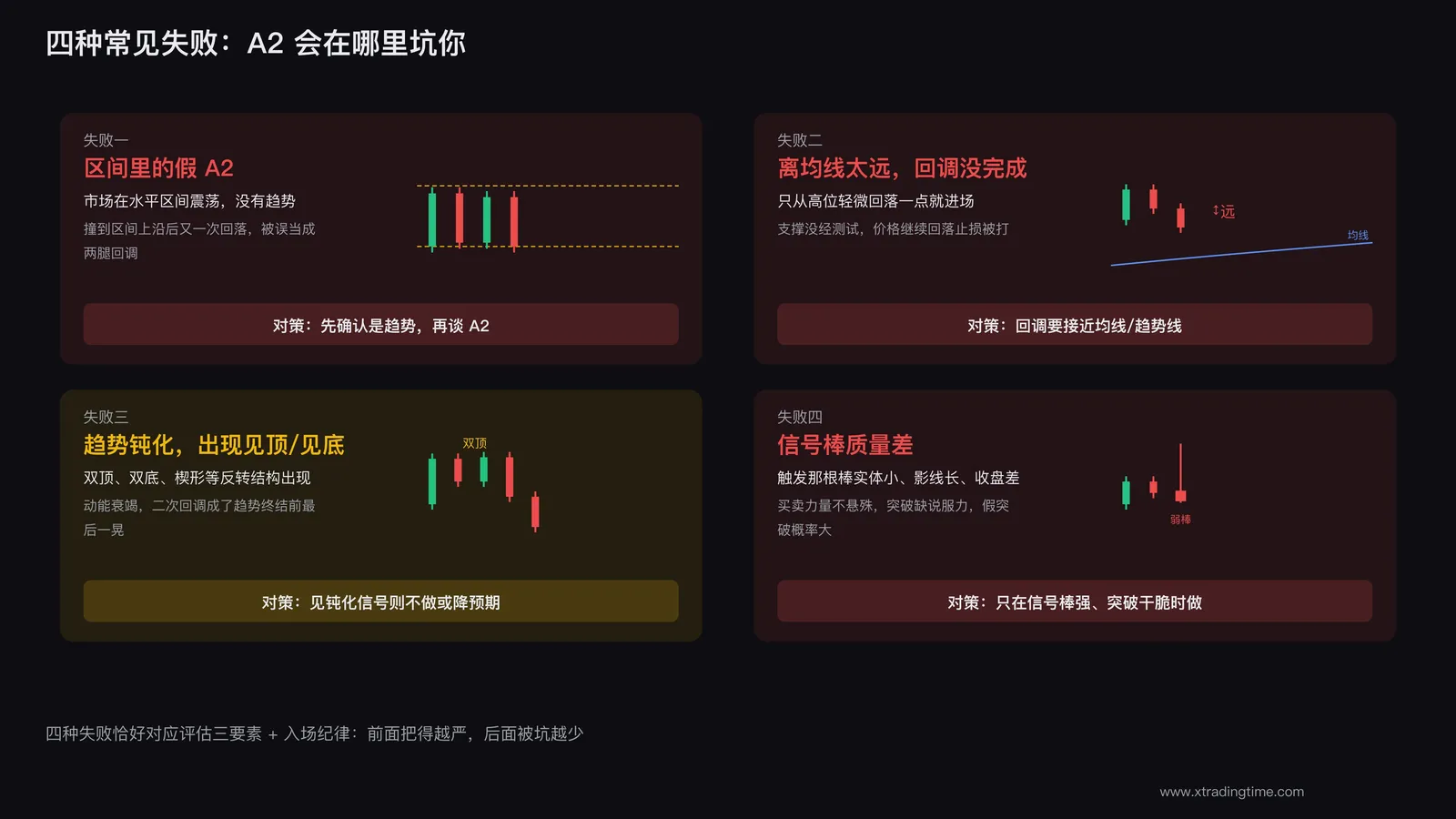A2 四种典型失败场景