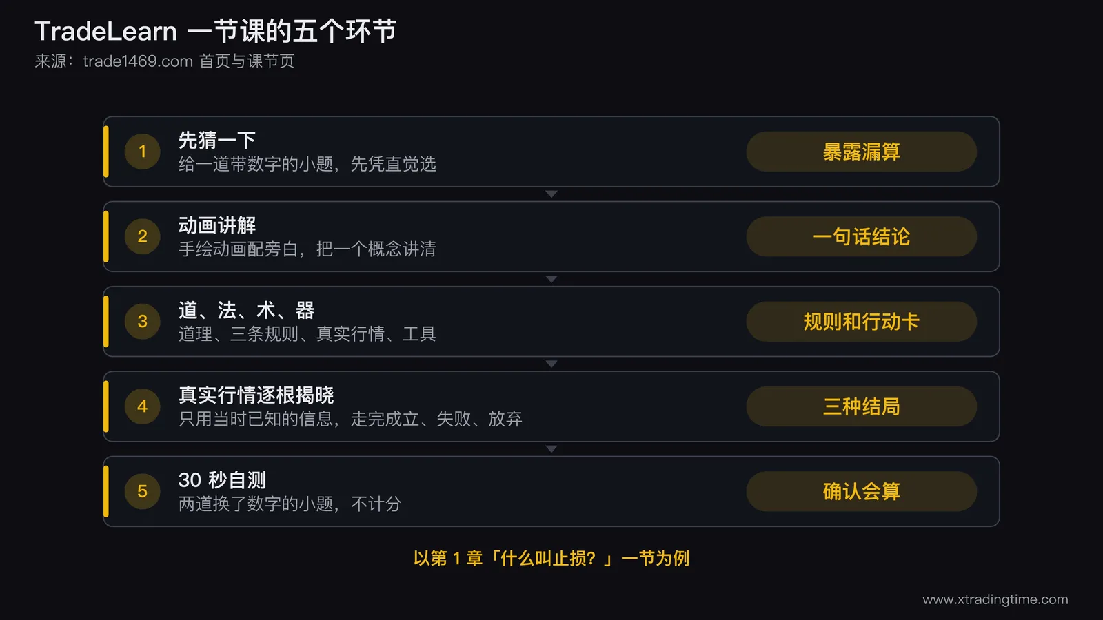 一节课的五个环节流程图，从上到下依次是先猜一下、动画讲解、道法术器、真实行情逐根揭晓、30 秒自测，每一步右侧标出这一步产出的东西