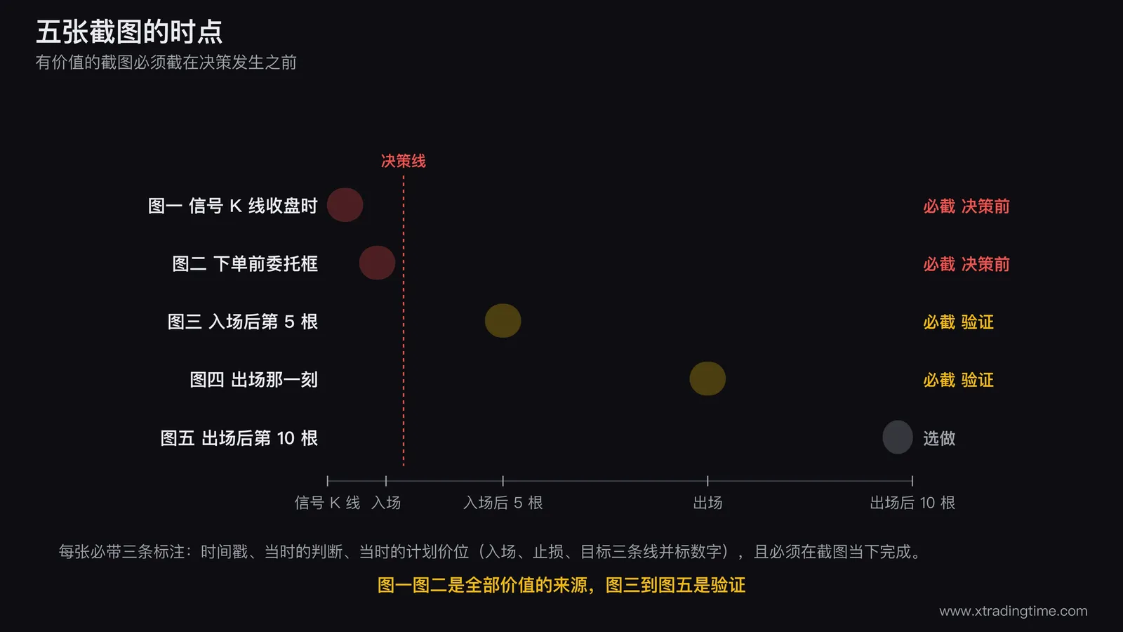 五张复盘截图的时间轴示意图,横向一条K线走势轴上标出五个截图时点分别为信号K线收盘下单前入场后第五根出场时出场后第十根,每个时点上方画一个小相机图标并用引线连到下方的五个说明框,说明框内分别写明该图回答的问题与必须带的标注,图一和图二的说明框用加粗边框标注为必截且必须在决策前完成