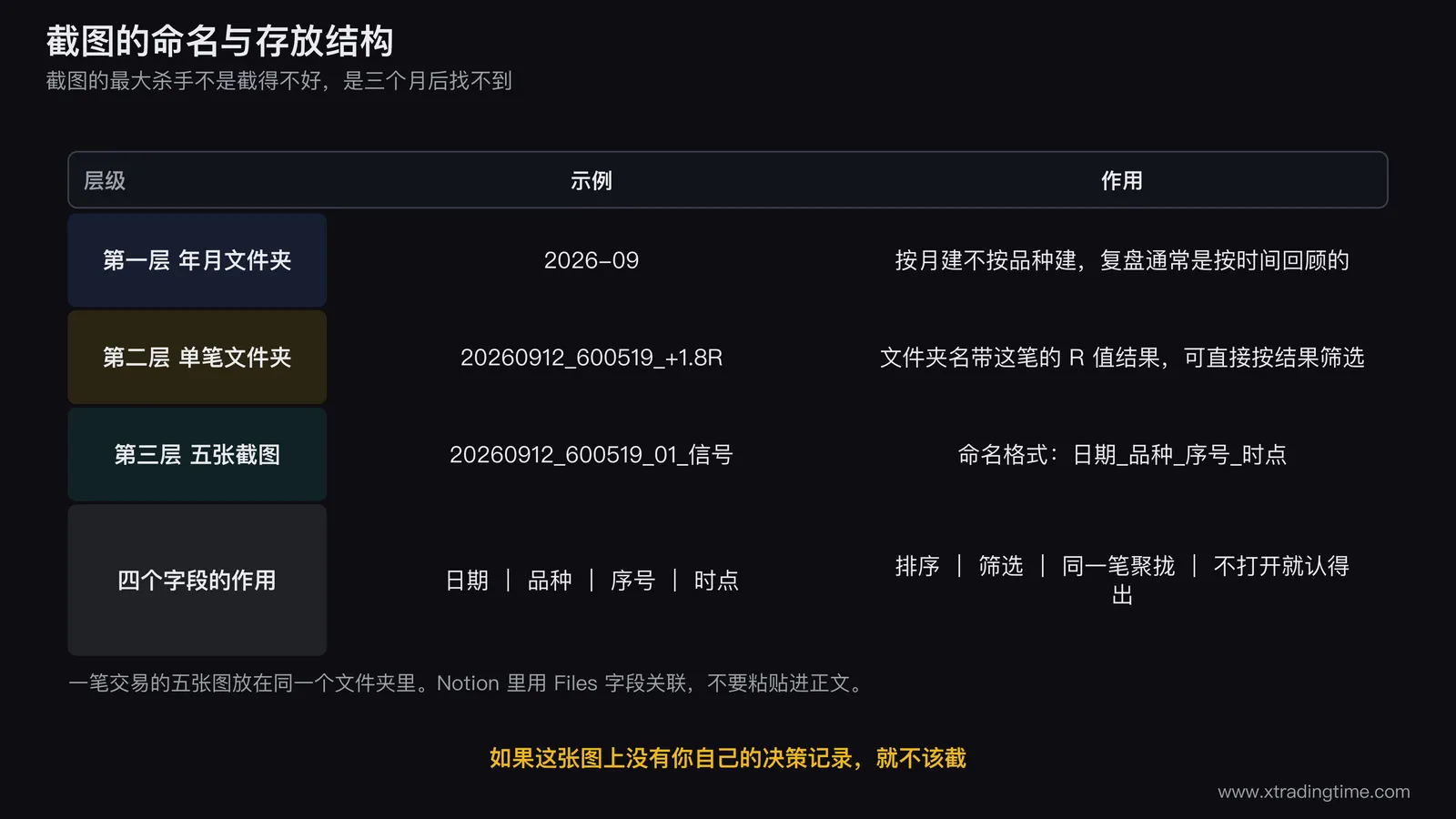 截图命名与存放结构示意图,左侧画一个按月建立的文件夹树第一层为年月第二层为单笔交易文件夹并在文件夹名上标注日期品种与R值结果第三层为该笔的五张截图文件并展示完整命名格式,右侧列出命名四字段的作用说明分别为日期用于排序品种用于筛选序号保证同笔聚拢时点免打开识别
