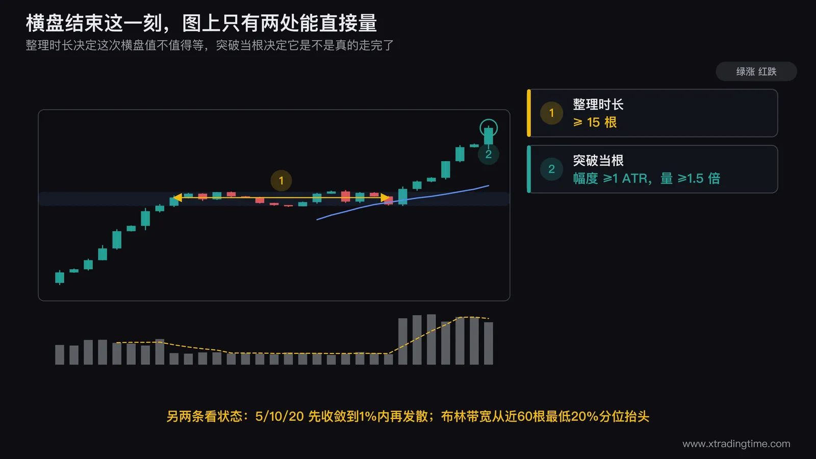 横盘整理结束的五个信号标注图,画一段横盘后向上突破的走势,分别标出整理区上下边界、突破当根超出边界一个ATR的距离、放大到两倍的量柱、5和10和20均线由粘合到开口的位置、以及下方布林带宽度指标从最低区间抬头的形态