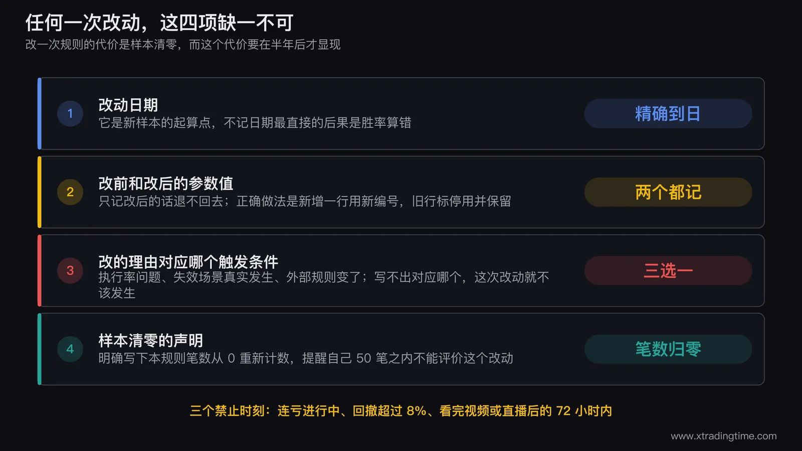 规则改动的记录卡示意图，一张表单画出改动日期、改前改后参数、触发条件编号、样本清零声明四个必填栏，右侧画出新增行与旧行标停用的两行对照，标注禁止覆盖