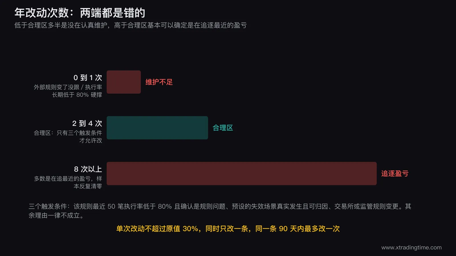 改动频率的两端示意图，横轴为年改动次数，左端标出零到一次为维护不足右端标出八次以上为追逐盈亏，中间两到四次的区间标为合理区并列出三个触发条件