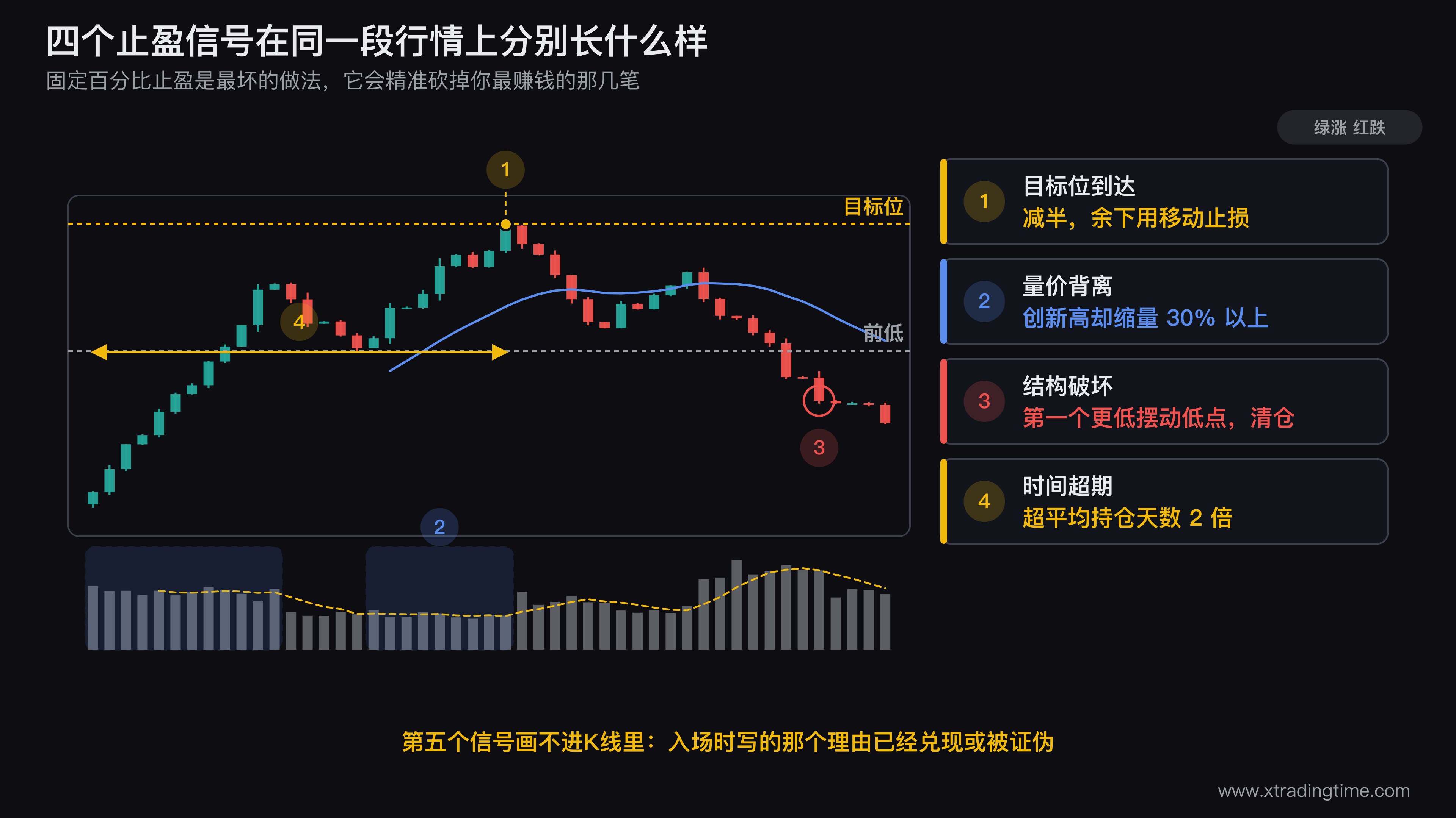 五个止盈信号的判定图，画一段上升趋势K线，在图上依次标出目标位到达的水平虚线、第一个更低摆动低点的位置、创新高但量柱明显缩短的量价背离处、以及持仓天数超期的时间刻度标记