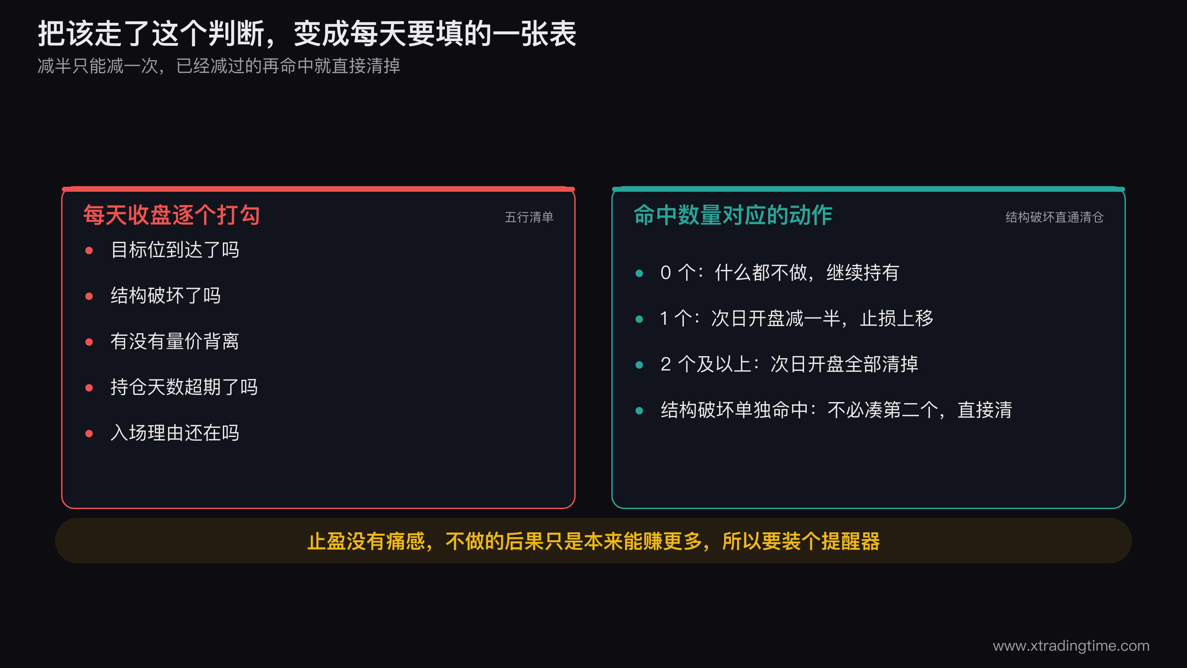 止盈信号打勾表的示意图，画一张五行的每日勾选表，行分别为目标位、结构破坏、量价背离、时间超期、理由消失，右侧画出命中数量对应的三种动作（0个持有、1个减半、2个清仓），并单独标出结构破坏一栏为红色直通清仓