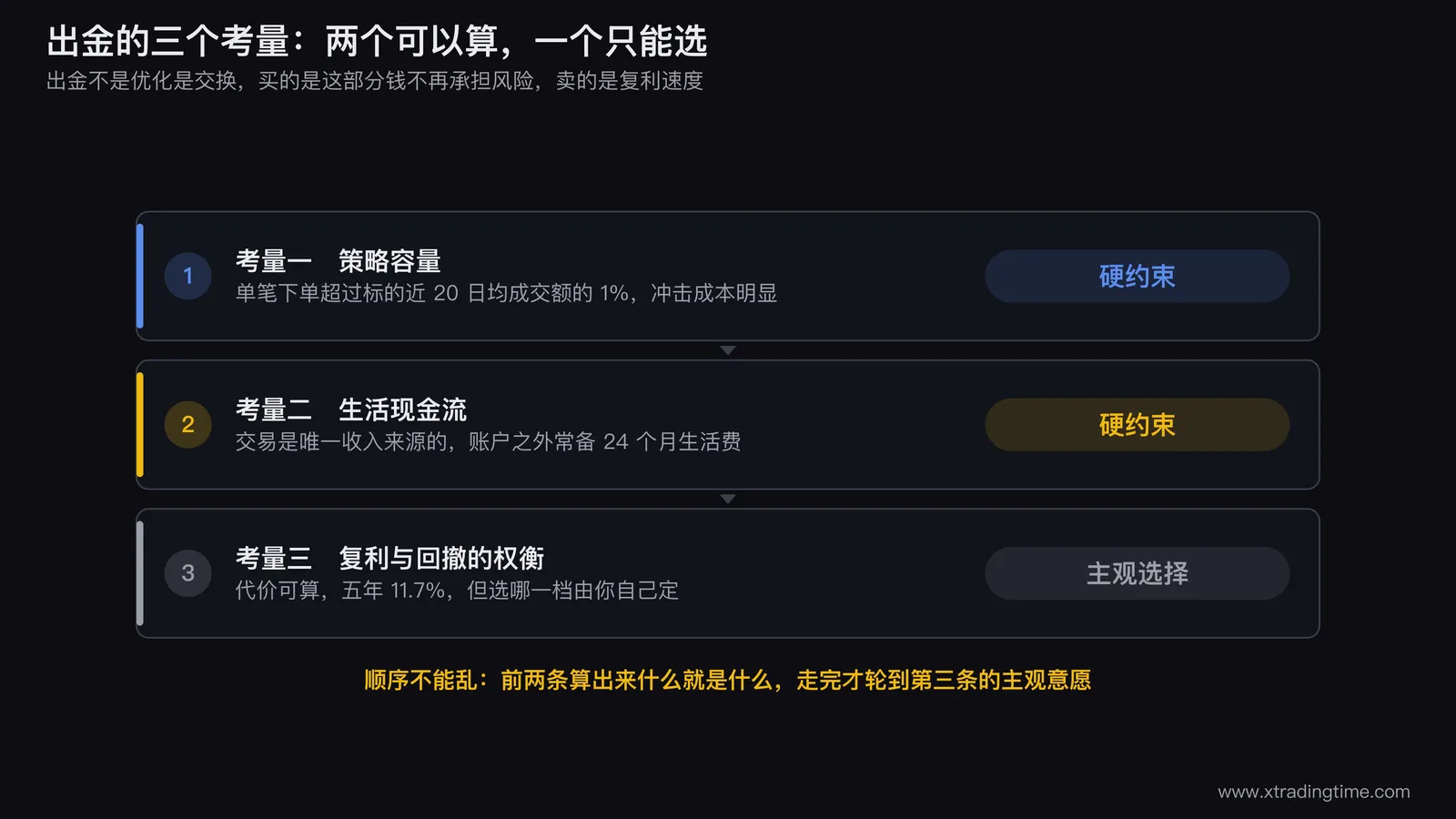 出金三个考量的决策顺序图,左列自上而下标注策略容量(算单笔下单上限与账户容量上限)、生活现金流(24个月缓冲线)、复利权衡(11.7%代价),右列标注前两条是硬约束、第三条才是主观选择
