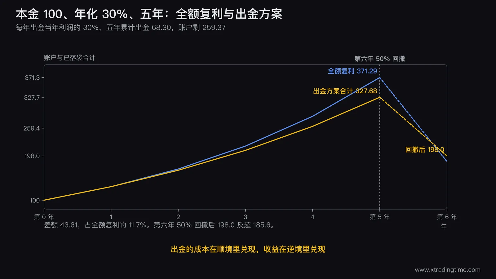 复利与出金的五年对比图,两条曲线分别标注全额复利371.29和出金方案账户259.37,柱状标注累计出金68.30、合计327.68、差额43.61占11.7%,右侧标注第六年50%回撤后185.6与198.0的反转