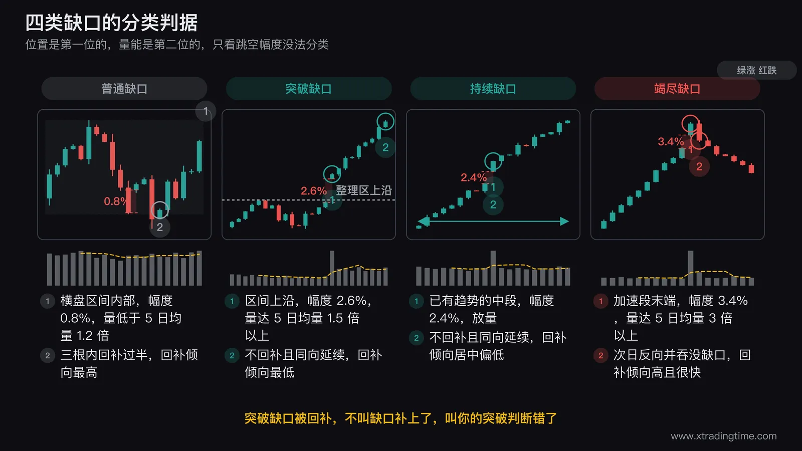 四类缺口的分类对照图,从左到右依次画四段日K线,第一段在横盘区间内部画一个小幅低量缺口标注普通缺口三日内回补,第二段在整理区间上沿画一个放量向上跳空标注突破缺口量能1.5倍以上,第三段在上升趋势中段画一个同向跳空标注持续缺口,第四段在加速上涨末端画一个巨量跳空并在次日画一根反向大阴线标注竭尽缺口,每段下方配对应的成交量柱