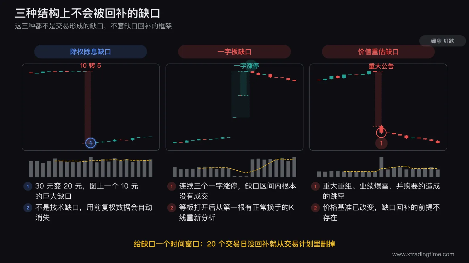 缺口不会被回补的三种情形对照图,左图画一只10转5除权当日形成的巨大价格断层并标注为除权缺口非技术缺口,中图画连续三个一字涨停形成的缺口并标注区间内无成交,右图画一根重大公告日的跳空缺口并在旁边标注价值重估价格基准已改变
