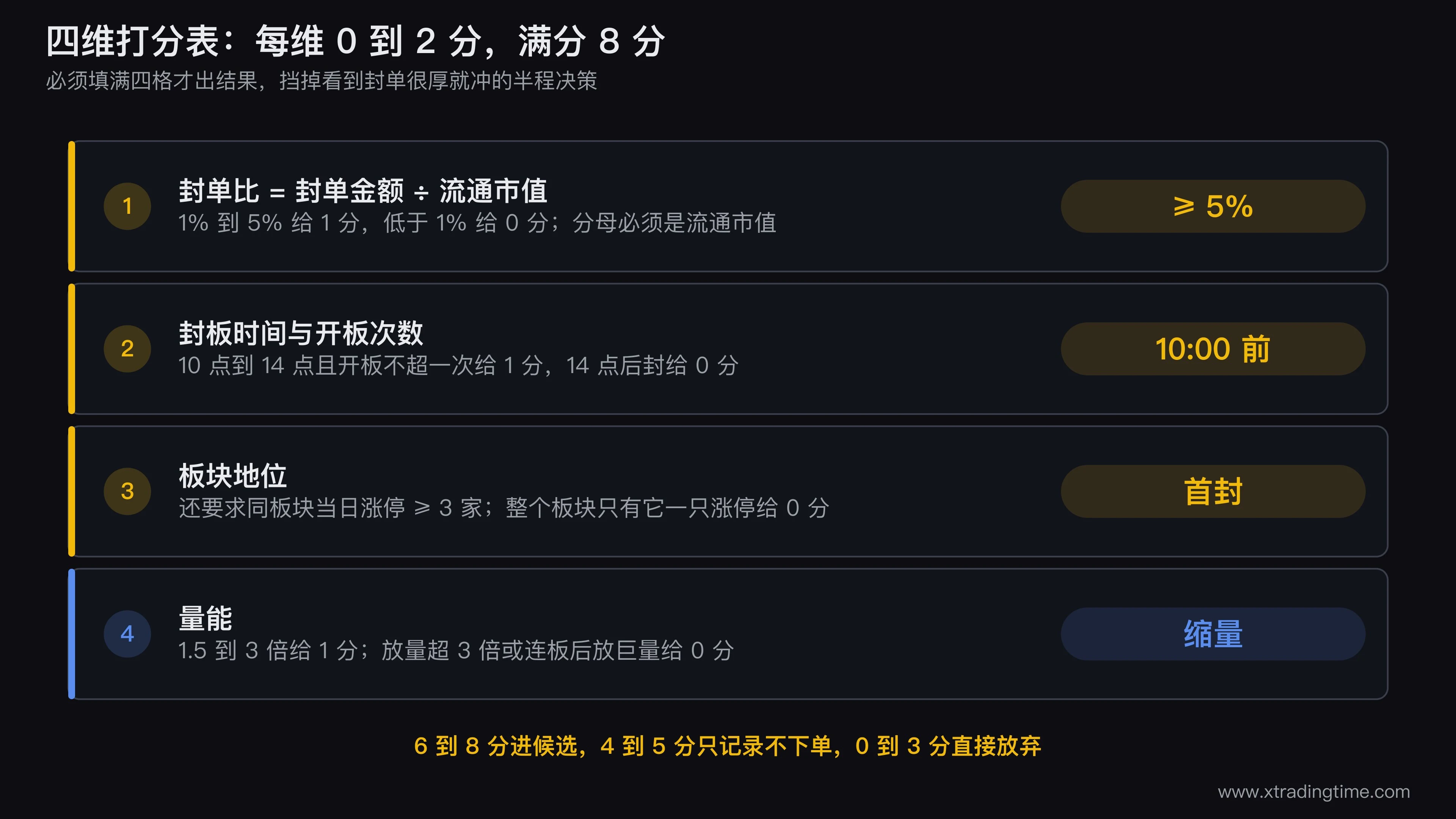 涨停板四维打分表的完整评分标准,四行分别是封单比、封板时间与开板次数、板块地位、量能,三列对应2分1分0分的具体阈值,右侧标注八分制的三个分档区间