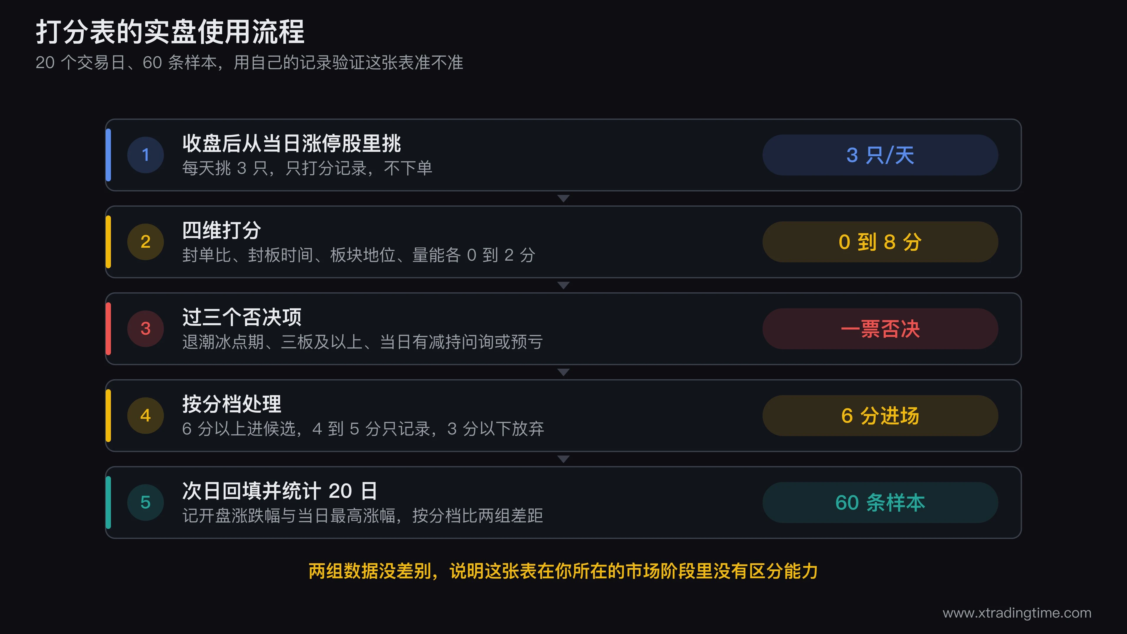 打分表的实盘使用流程图,从收盘后筛选涨停股开始,经过四维打分、三个否决项过滤、分档处理,到次日结果回填和20日样本统计,标注每一步的输入和产出