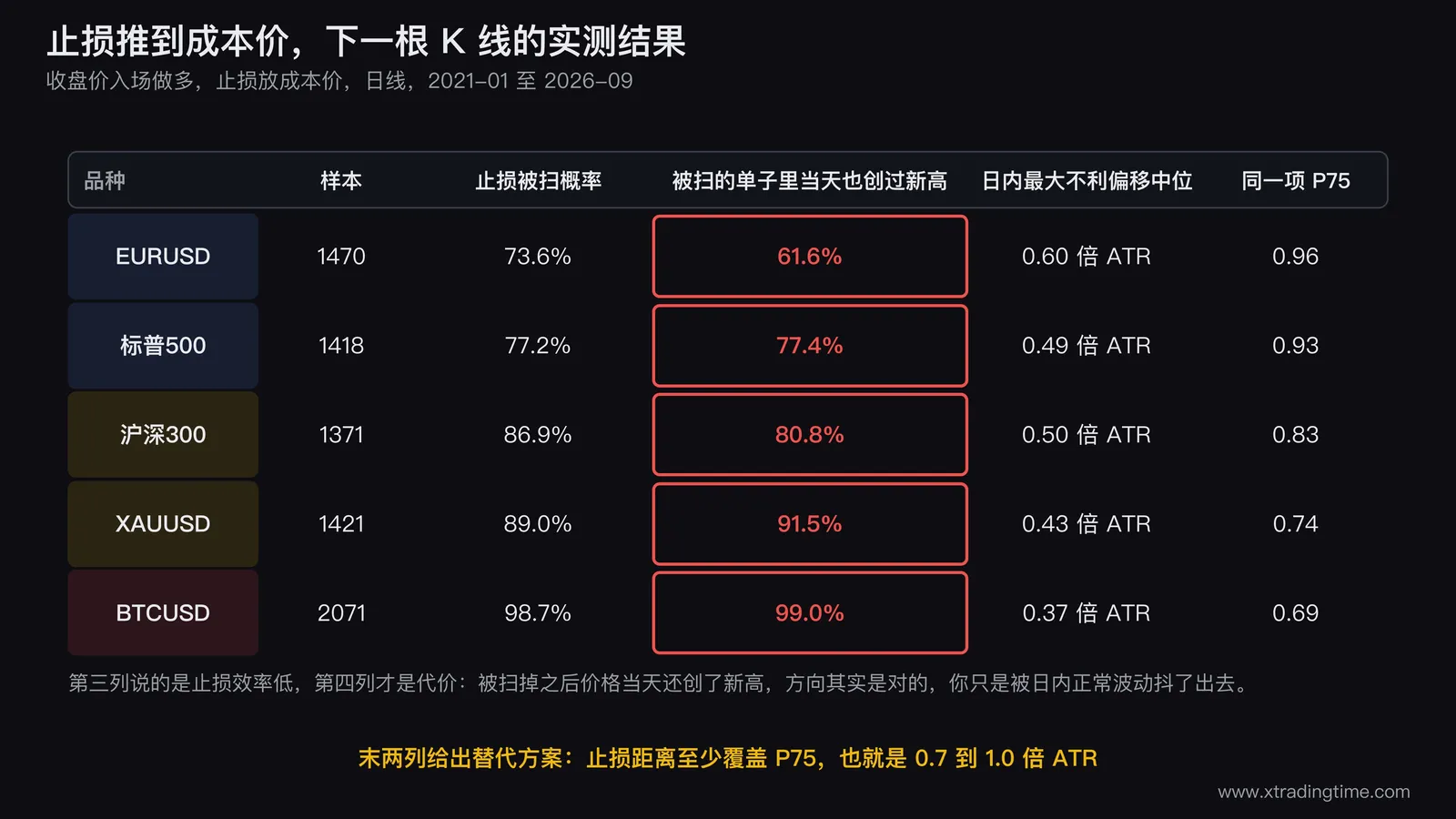 五个品种的实测：止损推到成本价后，下一根K线的被扫概率与被扫后仍创新高的比例