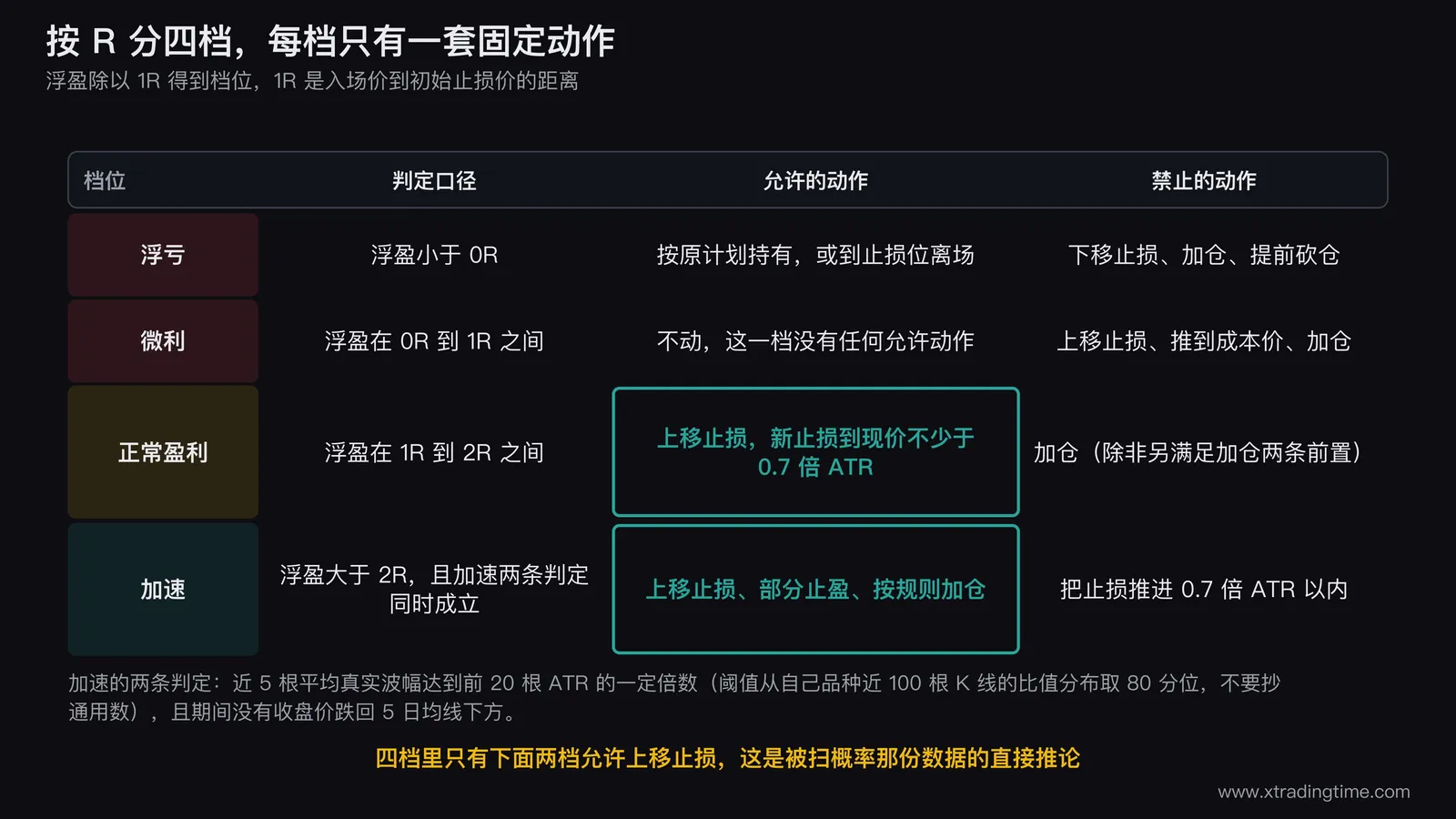 四档分类与各档允许的动作：只有超过1R的两档可以上移止损