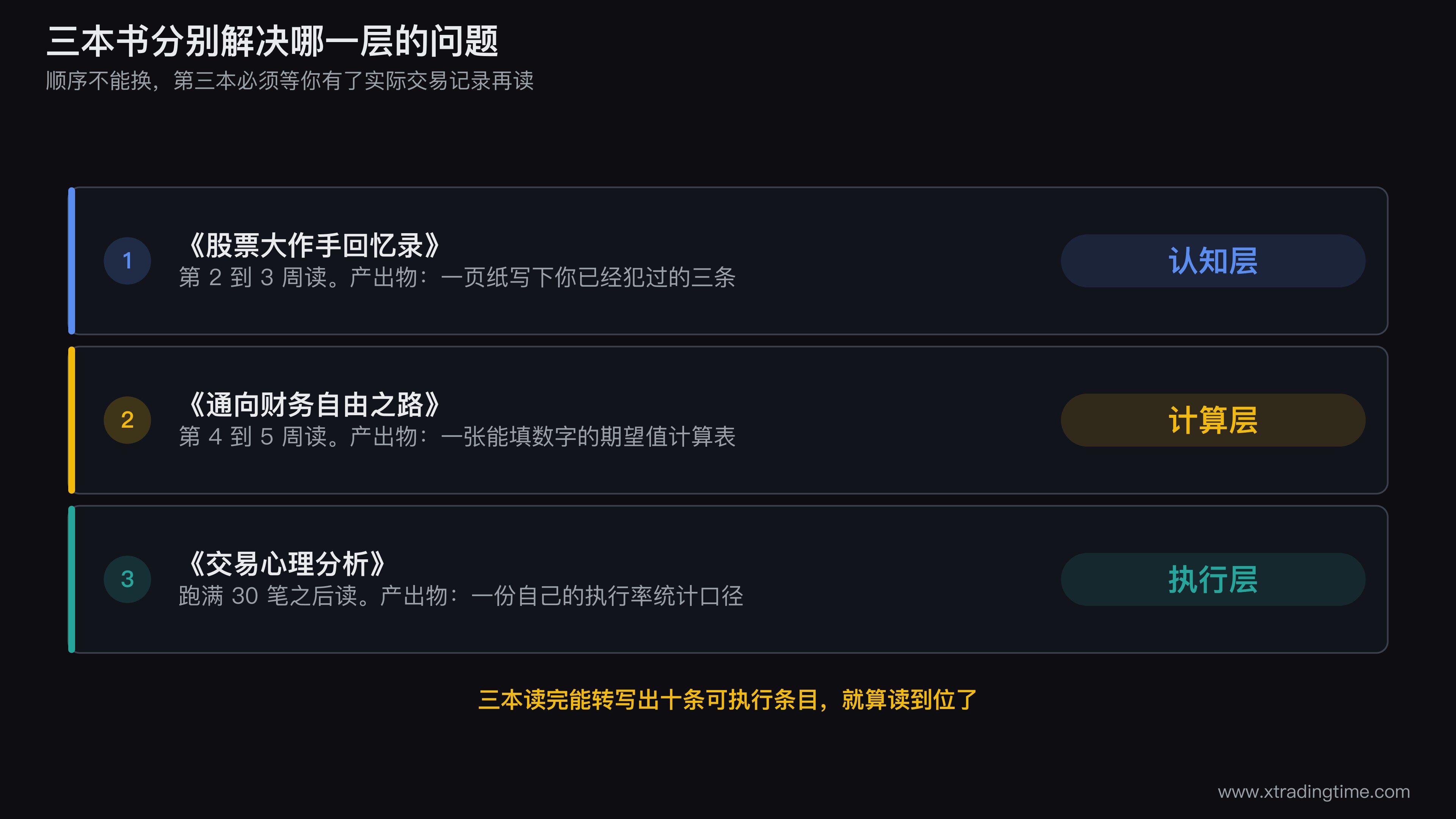 三本书的定位图,横轴为「认知到执行」,纵轴为「定性到定量」,三本书分别落在三个不重叠的象限,并标出各自的产出物