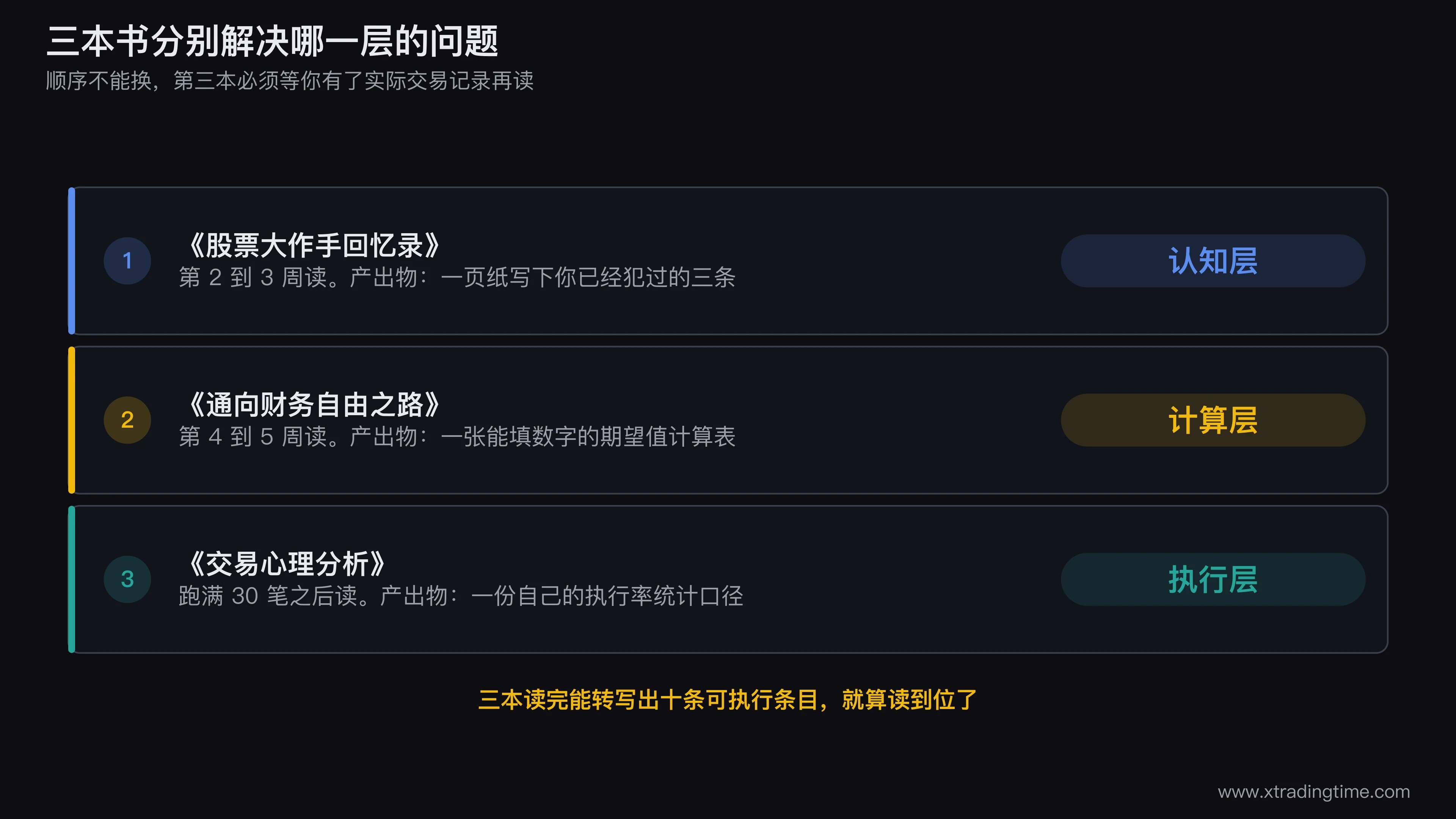 三本书的定位图,横轴为「认知到执行」,纵轴为「定性到定量」,三本书分别落在三个不重叠的象限,并标出各自的产出物