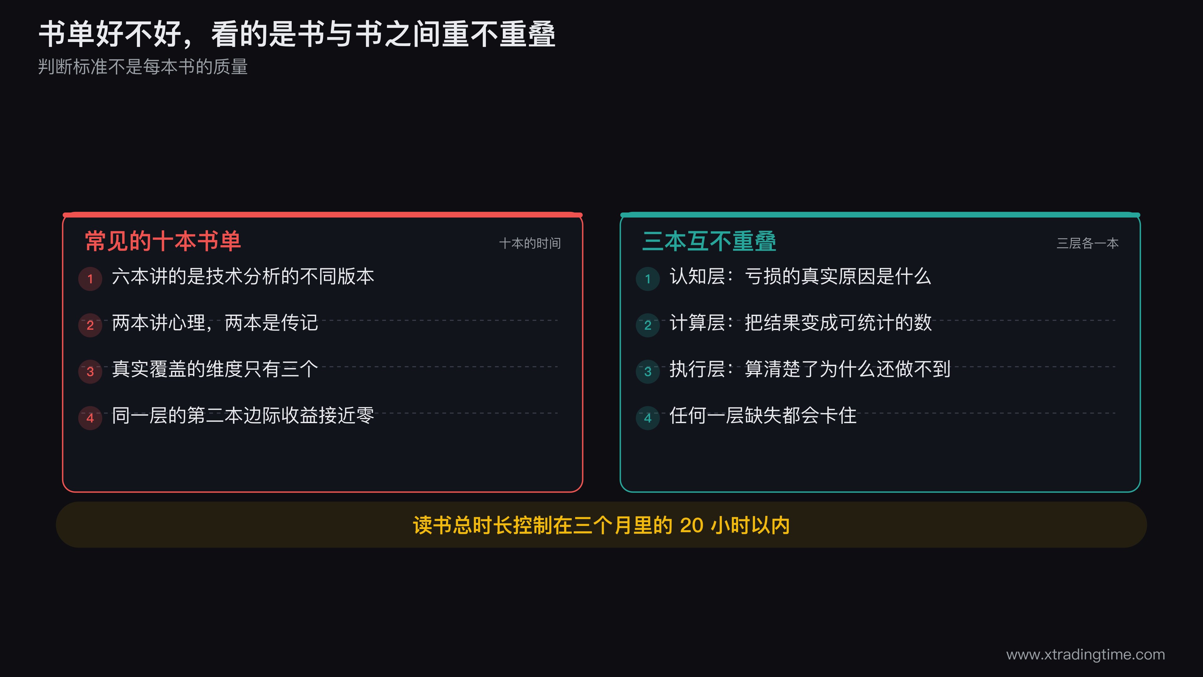 书单重叠度对比图,左侧是常见十本书单按认知层计算层执行层三个维度分布呈现严重重叠,右侧是三本书单三个维度各占一本完全无重叠