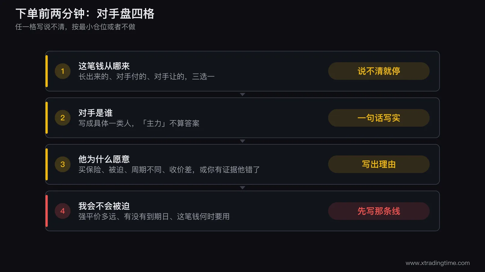 下单前两分钟填对手盘的四步示意：这笔钱从哪来、对手是谁、他为什么愿意、我会不会被迫，任一格写说不清就按最小仓位或者不做