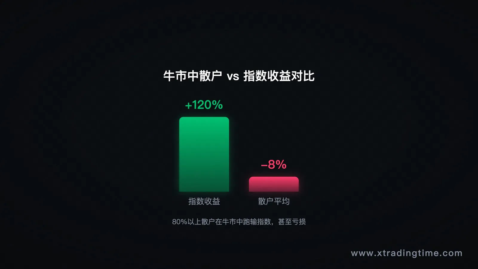 图1:牛市中散户平均收益 vs 指数收益