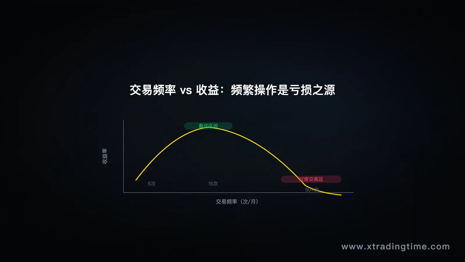 图4:交易频率 vs 收益——越频繁越亏