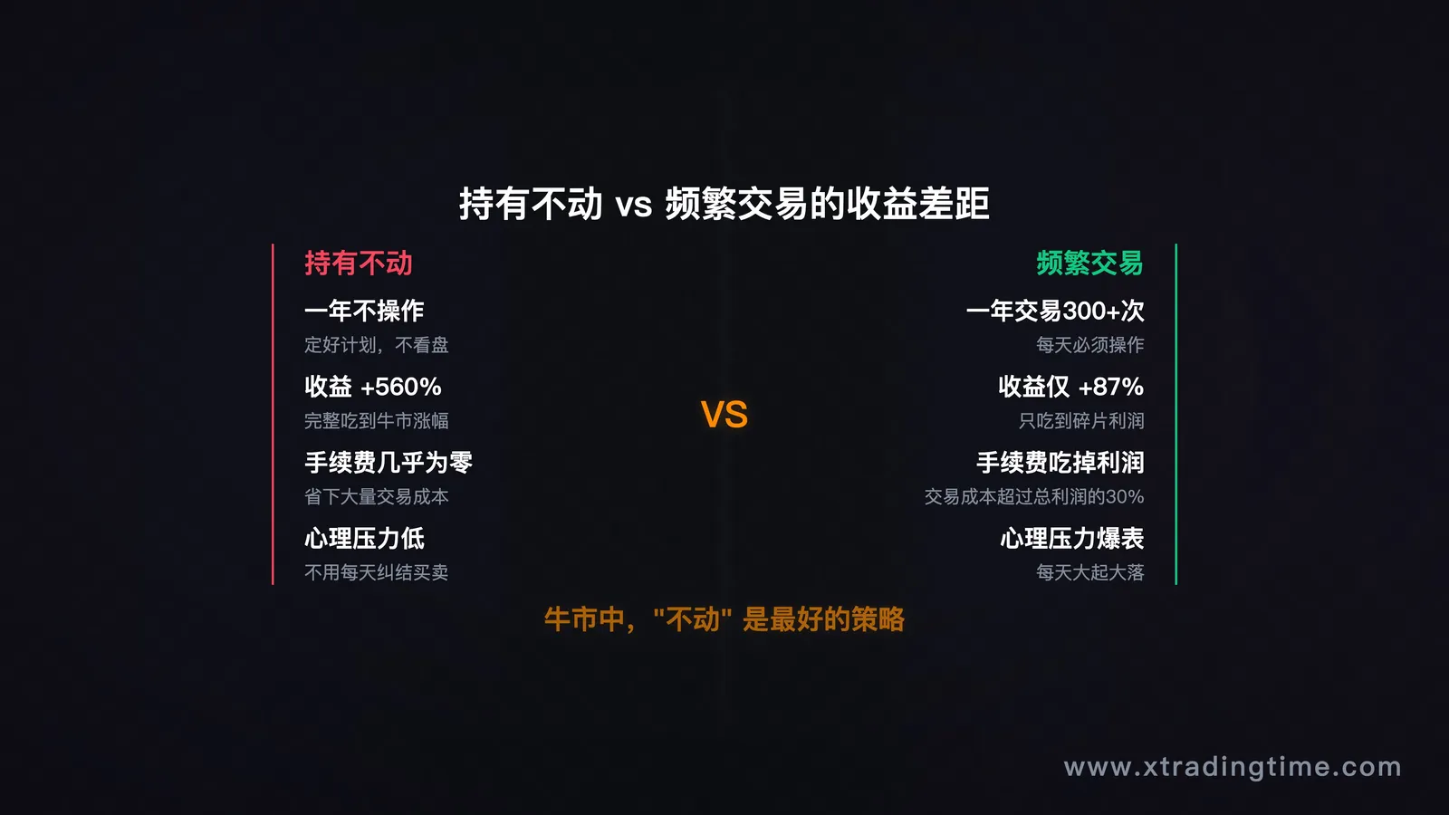 图5:Hold vs 频繁交易——收益曲线对比