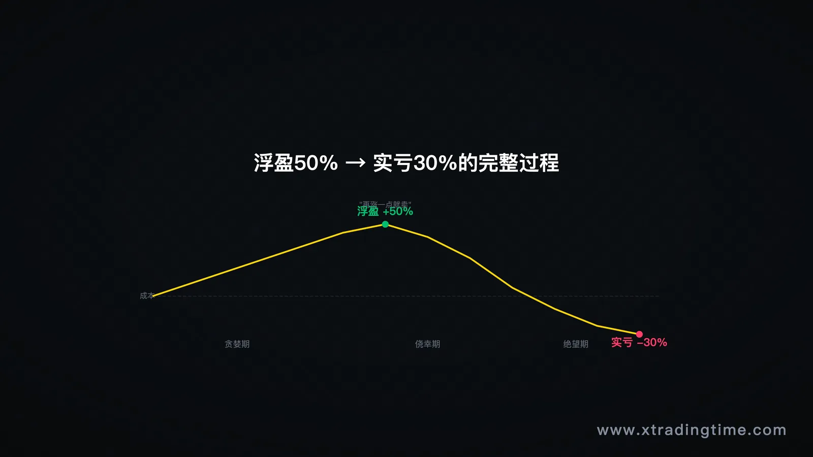 图6:从浮盈50%到实亏30%的账户曲线