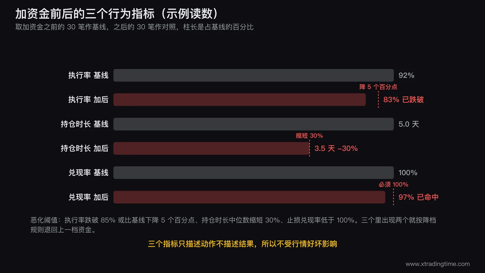 执行率两种下降方式的对比图,左侧画违规均匀散布在各条规则和各个时段的点阵图,右侧画违规明显集中在某一条规则或连亏之后的点阵图,左侧标注指向资金规模问题,右侧标注指向需要其他诊断方法