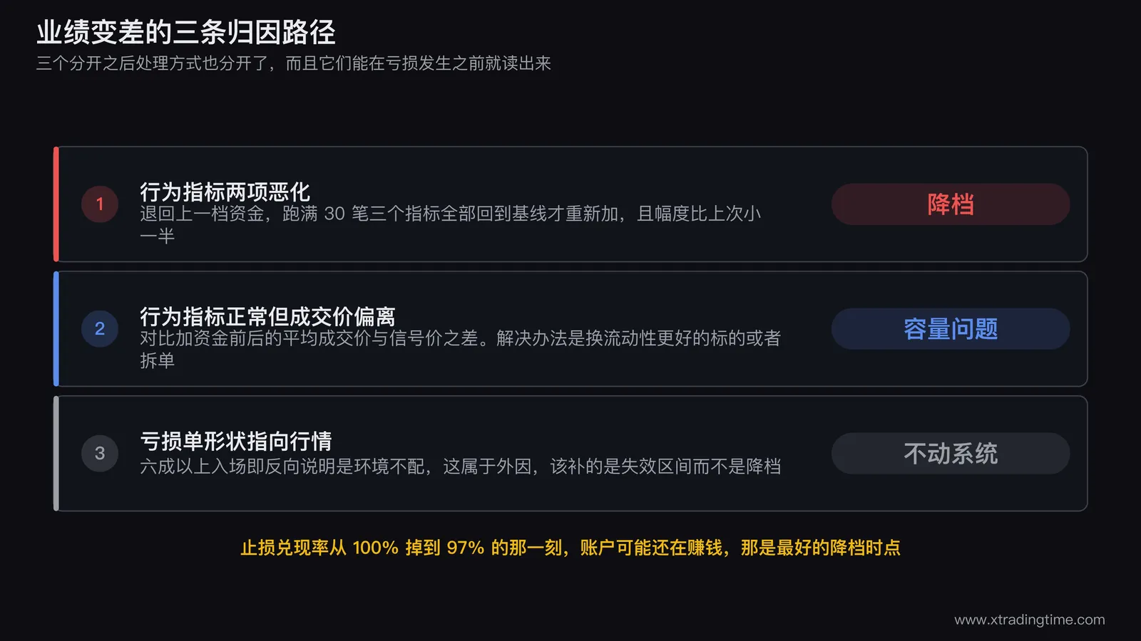加资金前后三个行为指标的对照图,三组并排的柱状对比分别是执行率、持仓时长中位数、止损兑现率,每组画出基线30笔与加资金后30笔两根柱子,并在各自的恶化阈值处画出横向红线