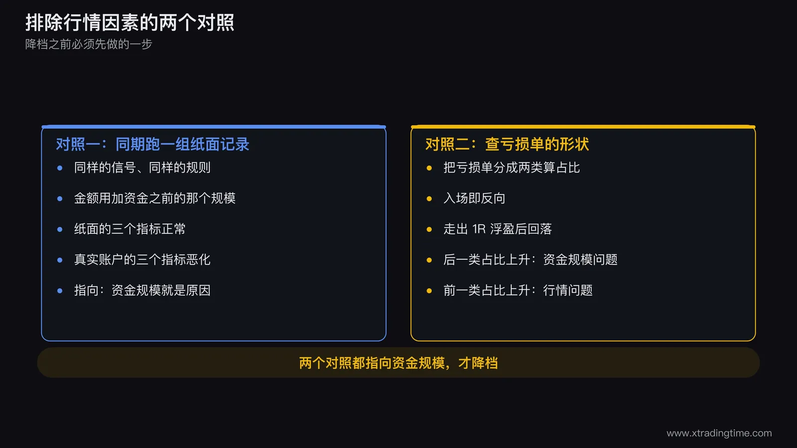 排除行情因素的两个对照方法示意图,左侧是同期用小账户跑纸面记录与真实账户三个指标的并列对比,右侧是把亏损单分成入场即反向与走出1R浮盈后回落两类看占比变化,两个对照都指向资金规模才降档