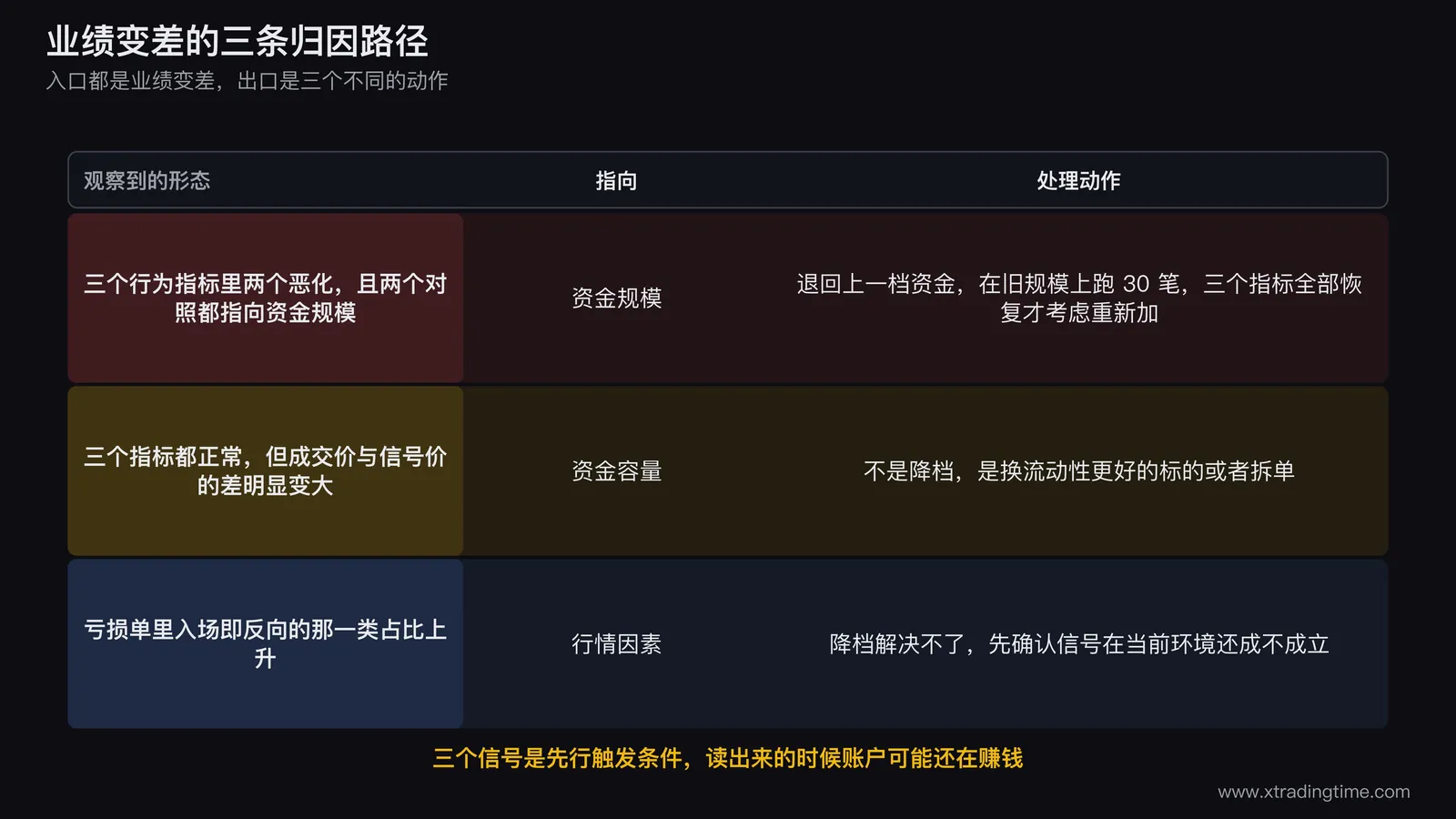 资金放大后业绩变差的归因分流图,从业绩变差入口分出三条路径,行为指标两项恶化指向降档、行为指标正常但成交价偏离指向容量问题、亏损单形状指向行情因素,每条路径末端标出不同的处理动作