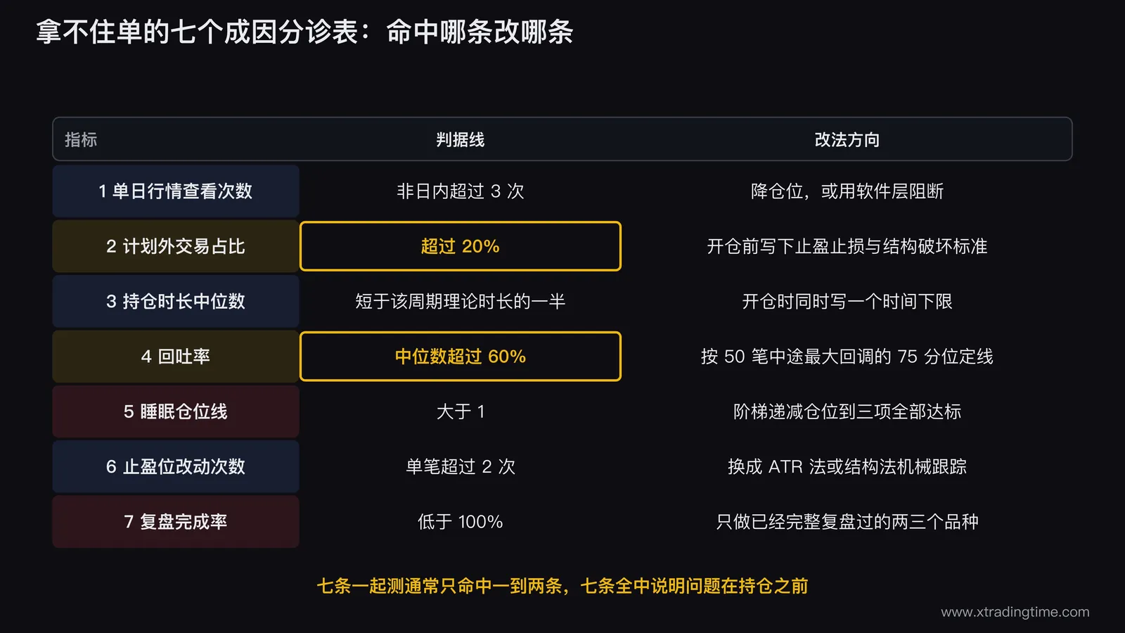 七个拿不住单成因的分诊表,七行分别为单日查看次数、计划外交易占比、持仓时长中位数、回吐率、睡眠仓位线、止盈位改动次数、复盘完成率,每行右侧标出判据线数值和对应的改法方向,其中判据线20%和60%两格用高亮底色标出
