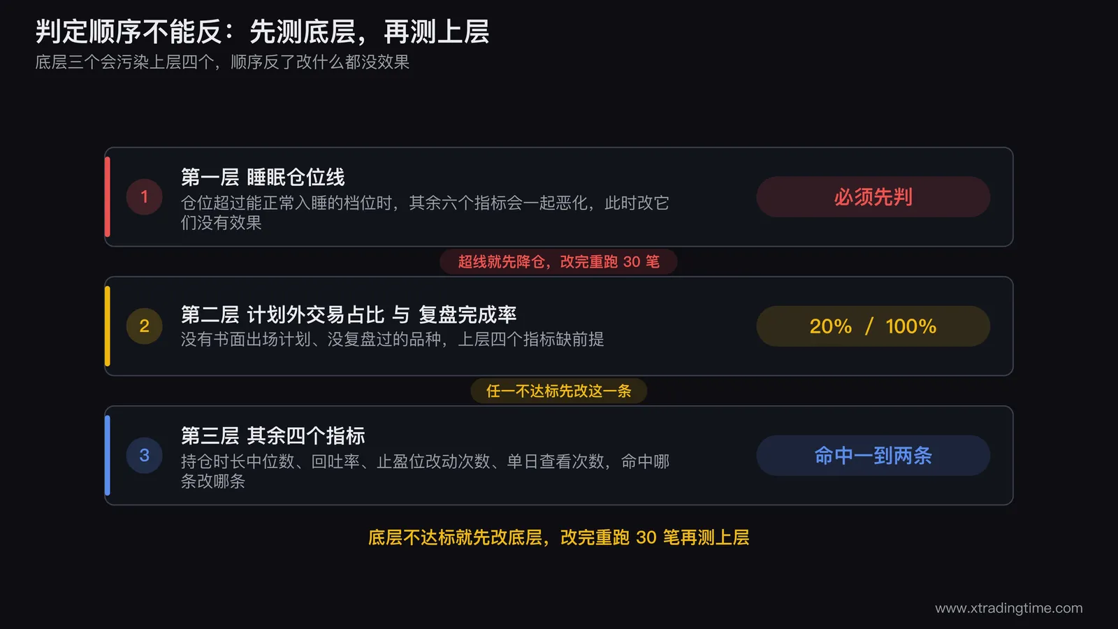 七个指标的判定顺序流程图,从睡眠仓位线开始,先判仓位是否超线,未超线再依次判计划外交易占比、复盘完成率、持仓时长中位数、回吐率、止盈位改动次数、单日查看次数,每个分支下方标出对应改法,仓位那一格用红框标出表示必须先判
