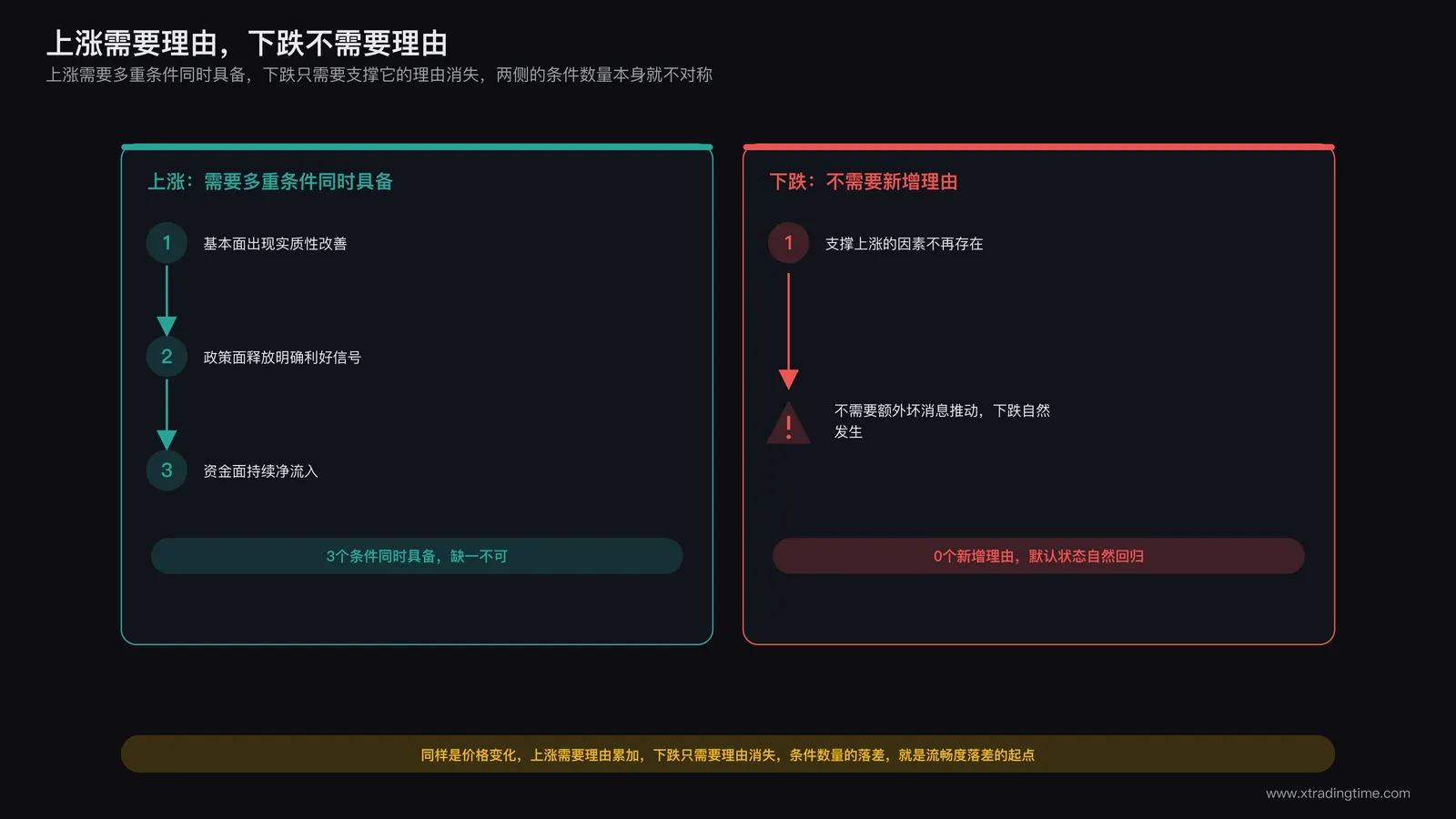 上涨与下跌所需条件对比示意:上涨一侧标注需要基本面、政策面等多重因素同时支撑,下跌一侧标注只需支撑上涨的因素消失即可发生,两侧形成明显的条件数量落差