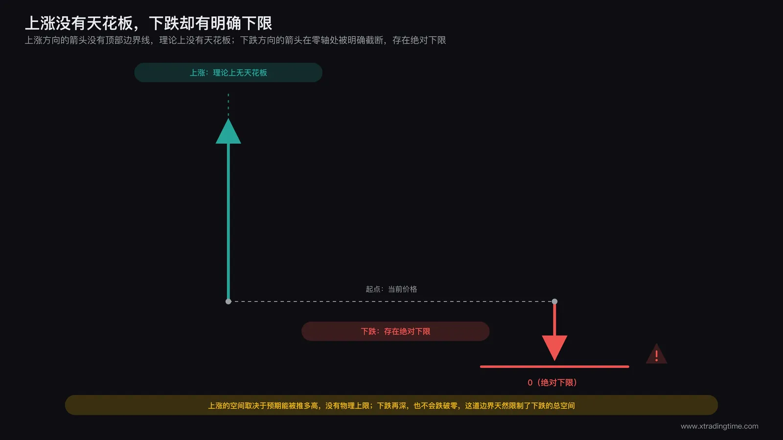 上涨与下跌的空间边界对比示意:上涨方向的箭头没有顶部边界线,标注理论上无天花板,下跌方向的箭头在零轴处被明确截断,标注存在绝对下限