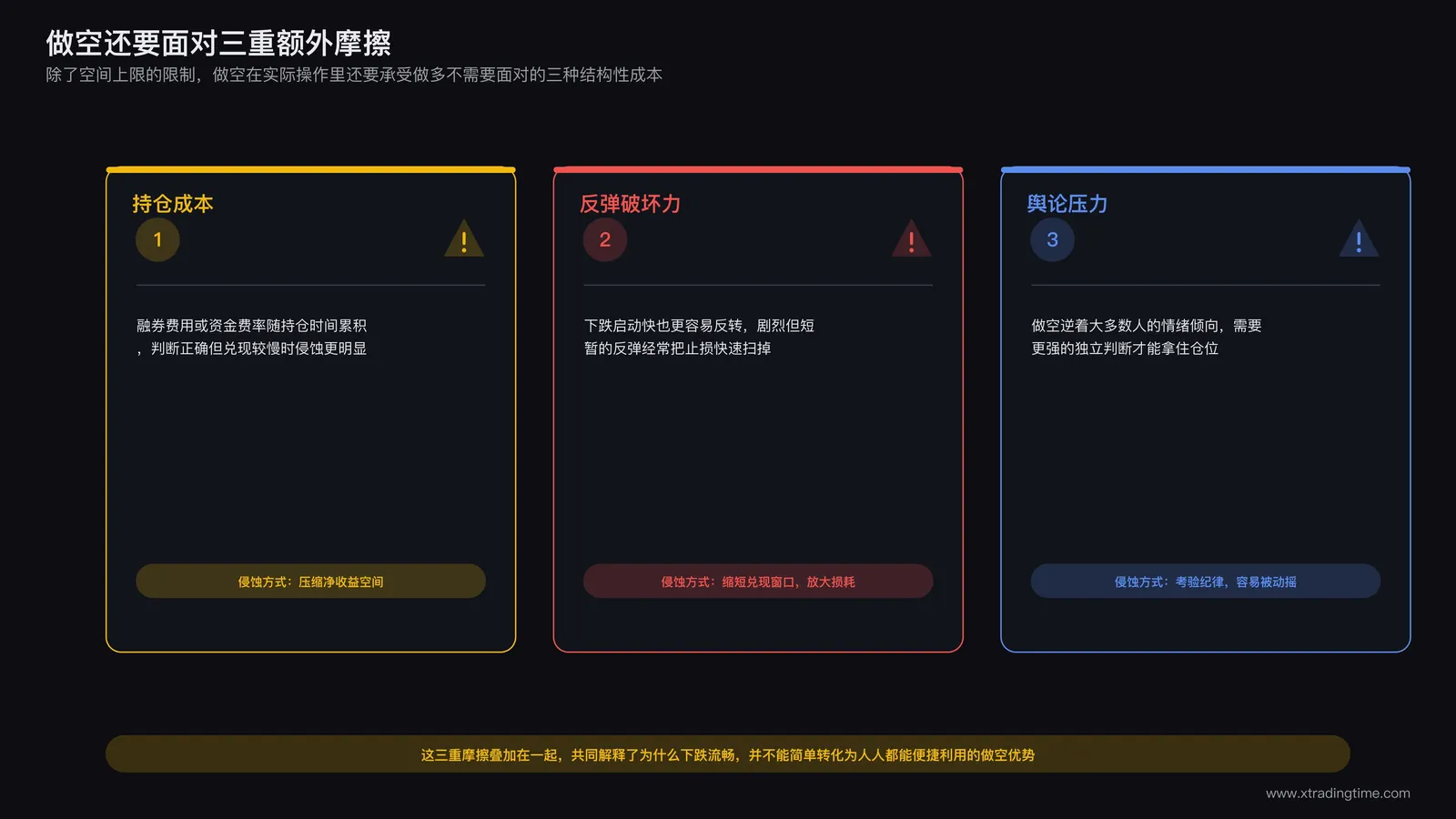 做空面对的三重额外摩擦示意:持仓成本累积、反弹破坏力强、舆论压力大,三个因素分别标注对应对做空净收益的侵蚀方式