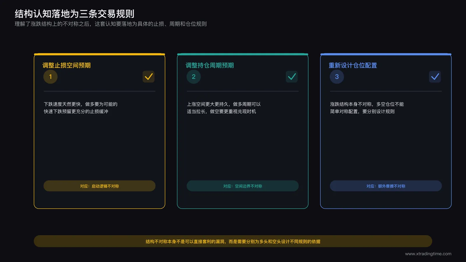 结构认知落地为交易规则示意:调整止损空间预期、调整持仓周期预期、重新设计多空仓位配置规则,三个应用方向分别对应前文讲到的结构性不对称