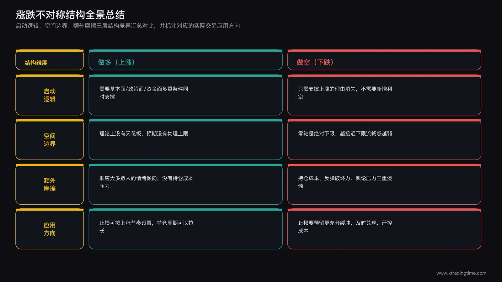 涨跌不对称结构全景总结示意:启动逻辑、空间边界、额外摩擦三层结构差异汇总成一张对比图,标注对应的实际交易应用方向