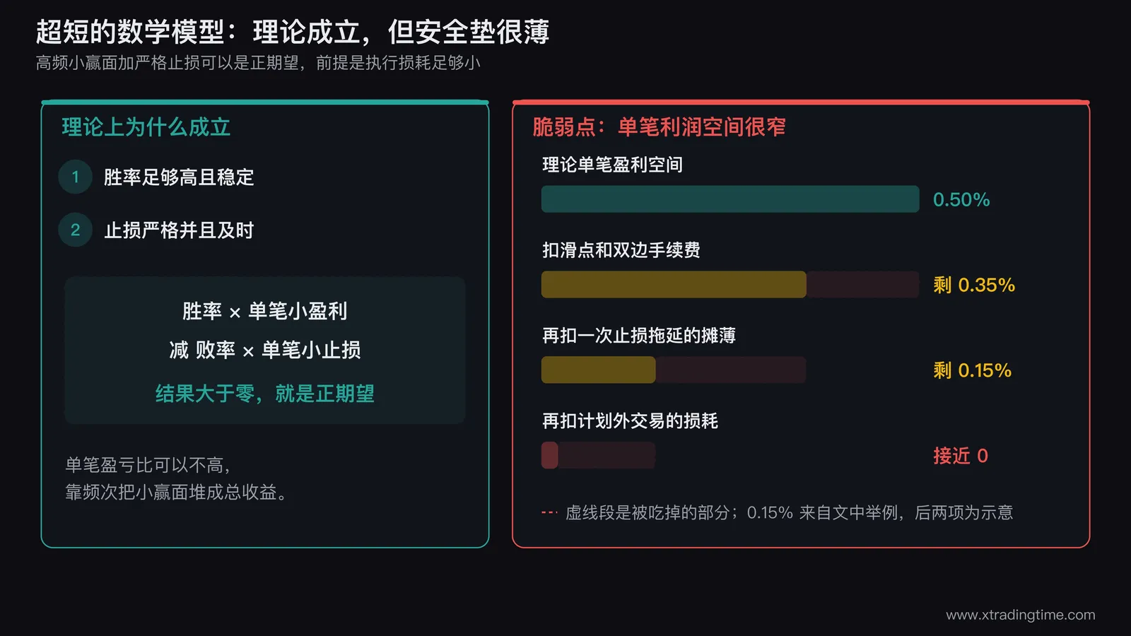 超短交易数学模型示意，高频小赢面加严格止损理论上形成正期望，但单笔利润空间窄导致对执行误差的容忍度极低，滑点手续费止损延迟等损耗会直接吃掉本就不厚的安全垫