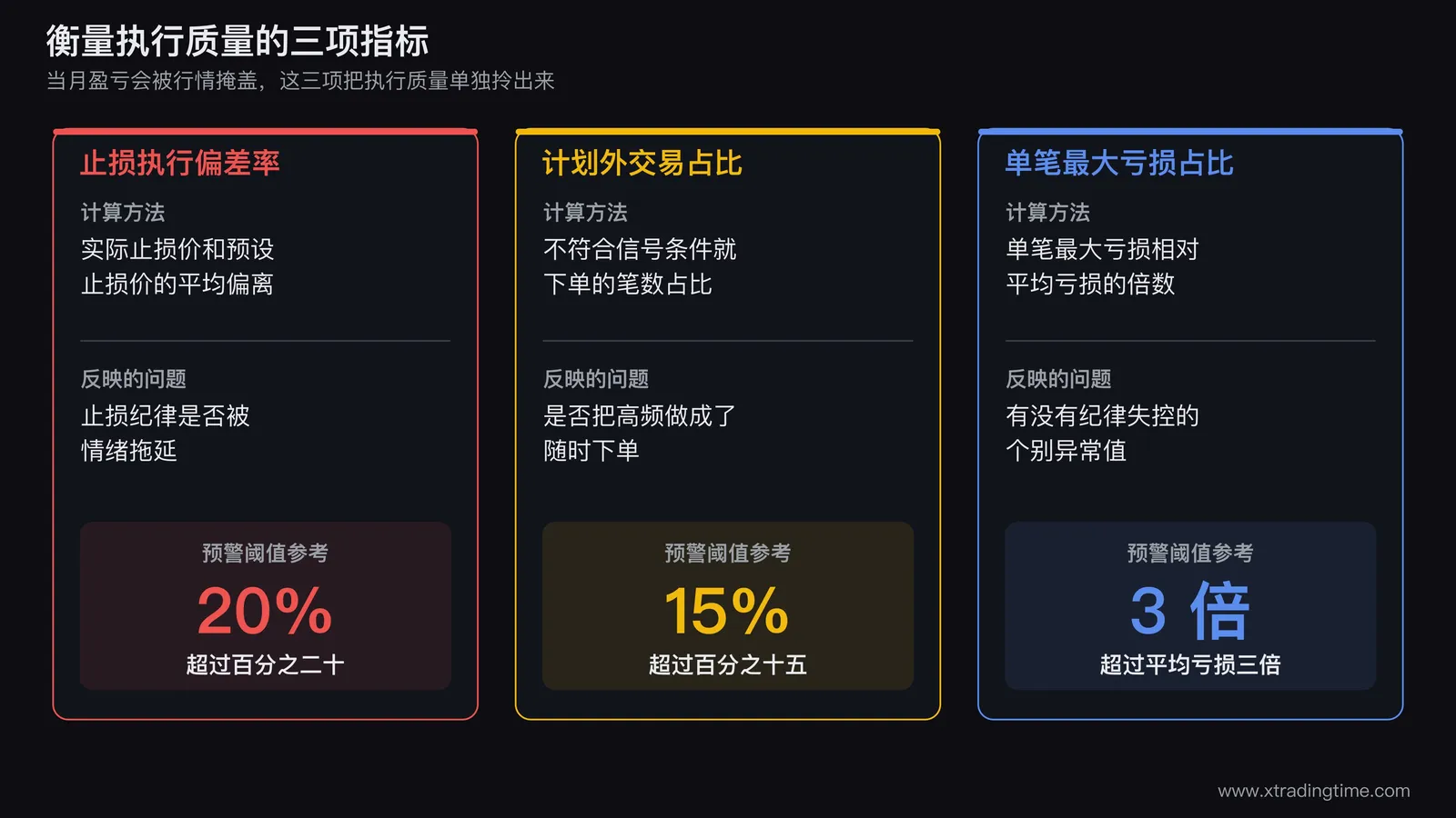 超短交易执行质量三项衡量指标卡片，止损执行偏差率反映纪律松紧程度、计划外交易占比反映过度交易严重程度、单笔最大亏损占比反映是否存在纪律失控的异常值