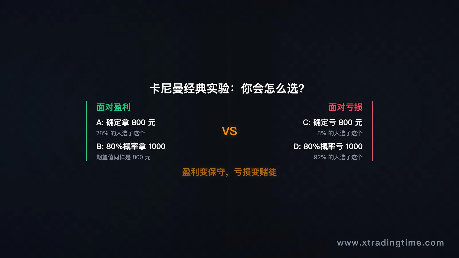 图1：卡尼曼经典实验，你会怎么选