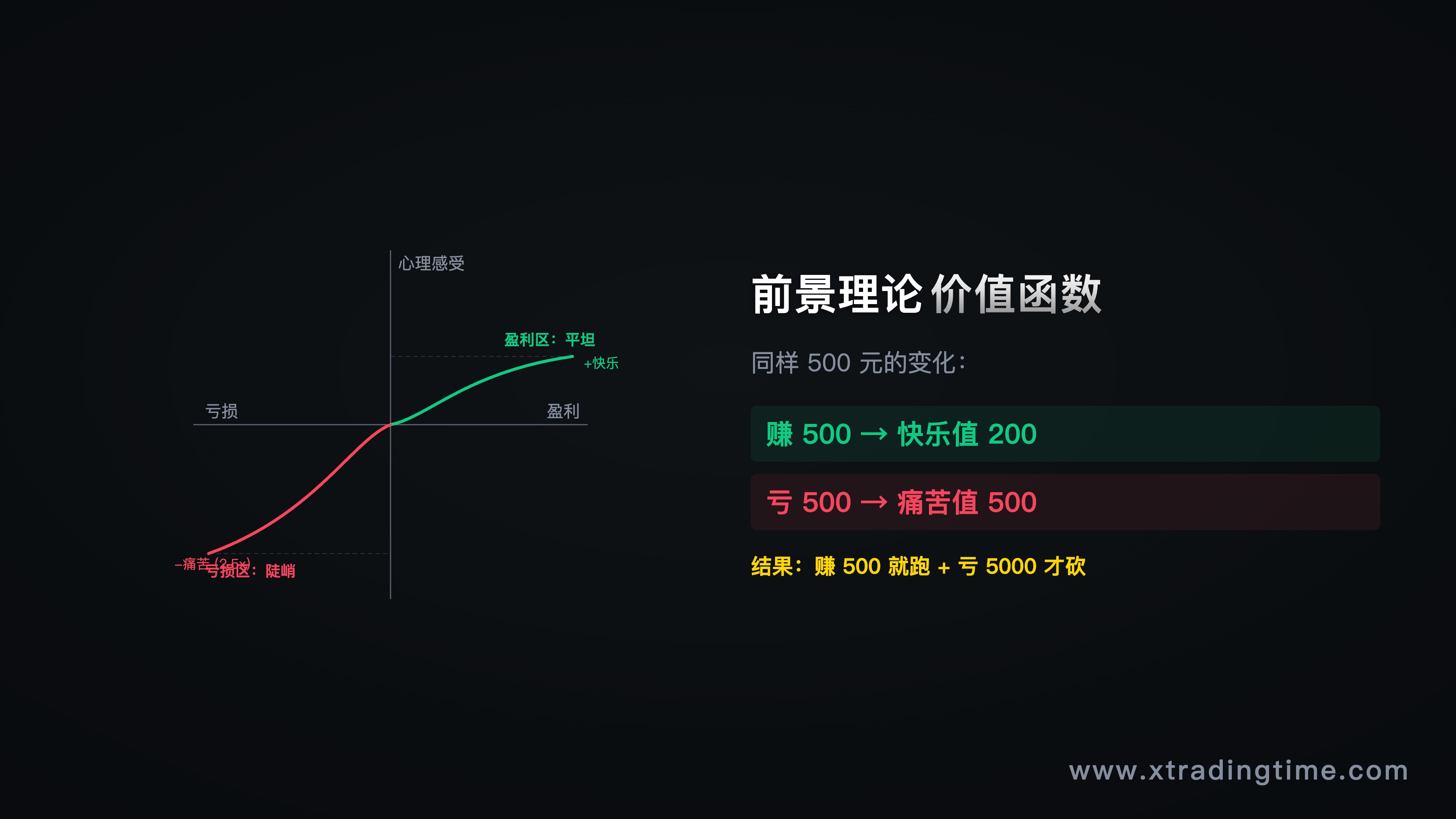 图3：前景理论价值函数，不对称的盈亏感受