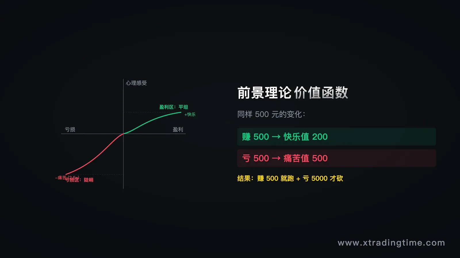 图3：前景理论价值函数，不对称的盈亏感受