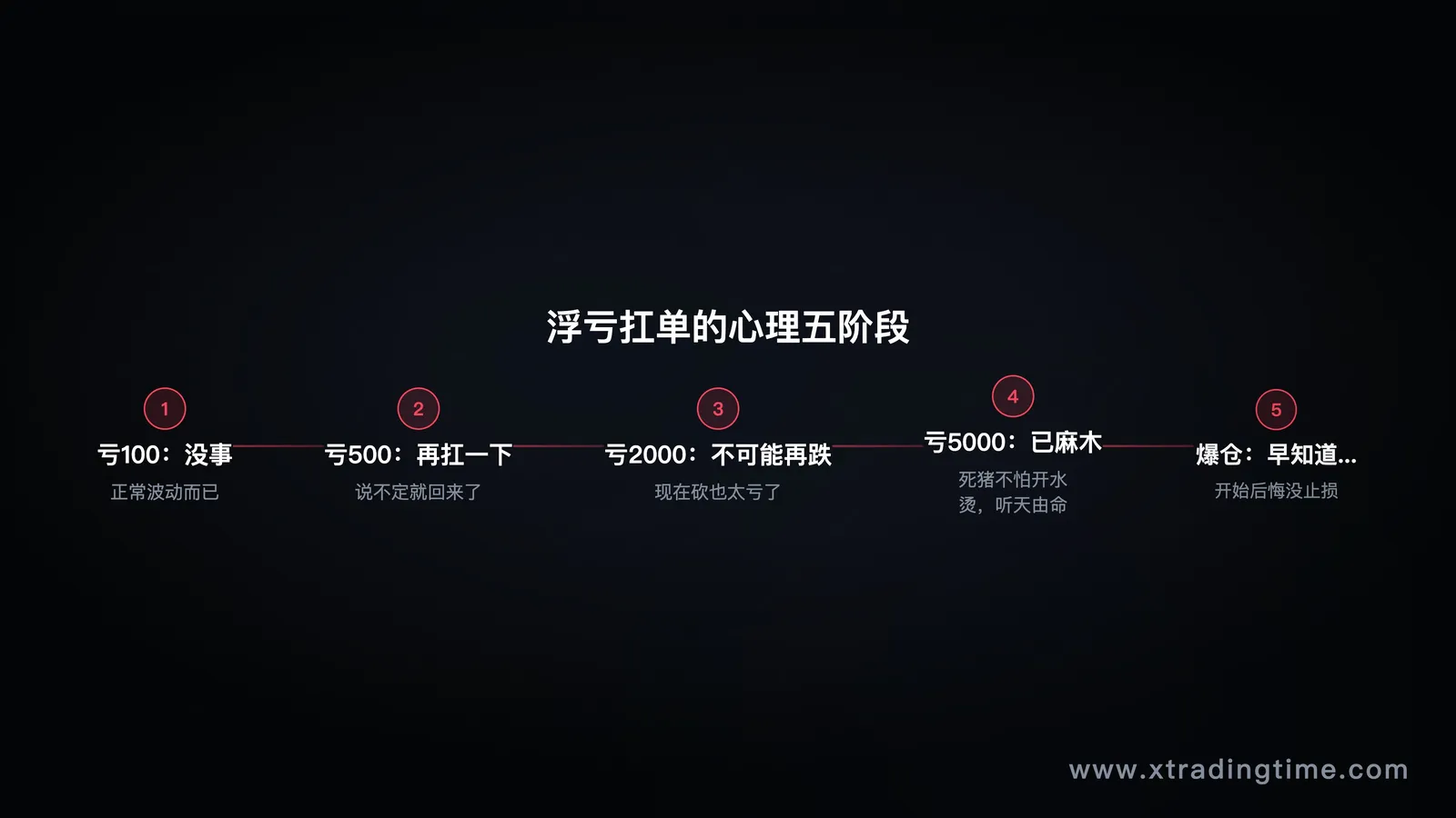 图4：浮亏心理五阶段