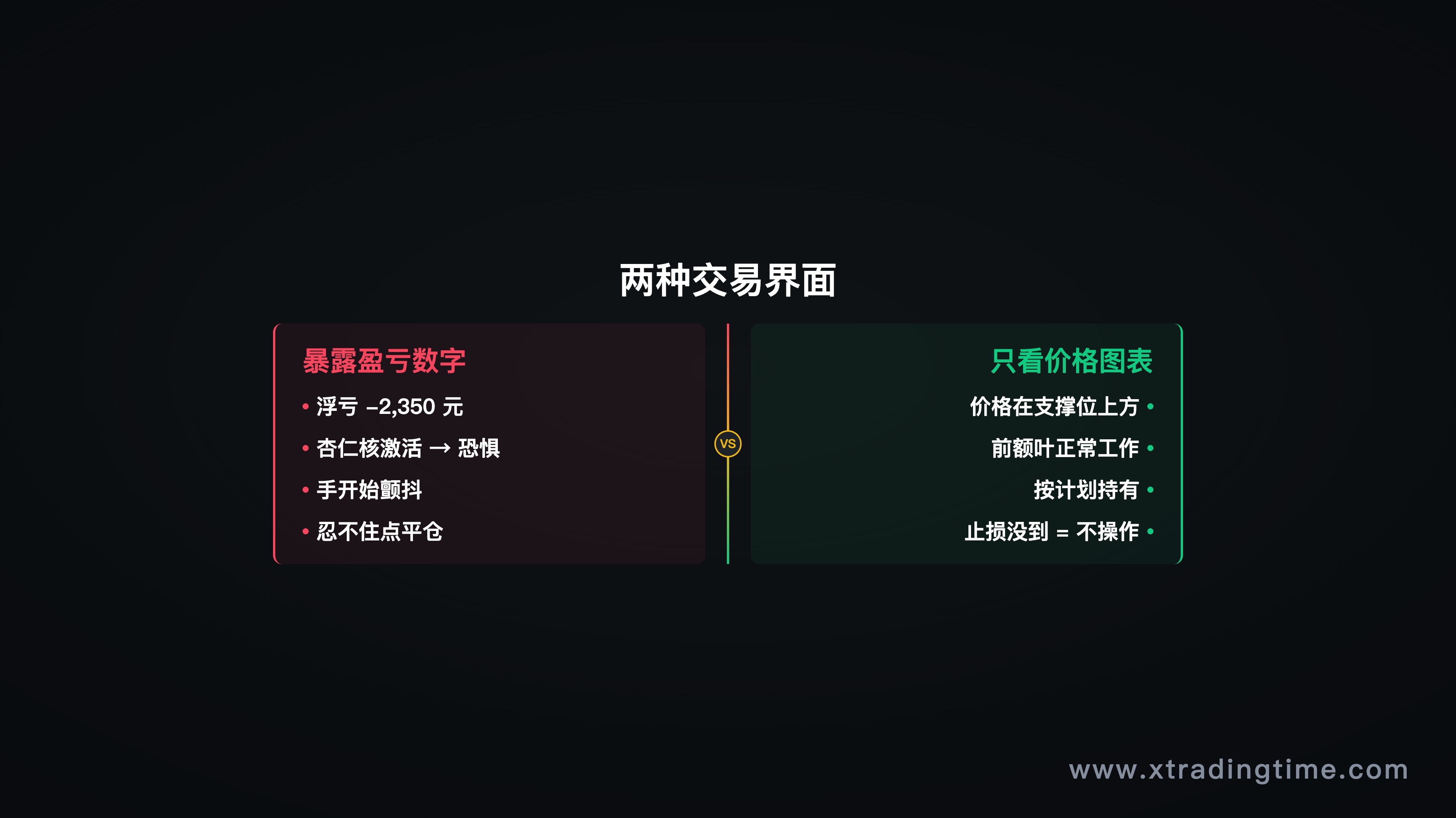 图6：看价格图表 vs 看盈亏数字，两种交易界面