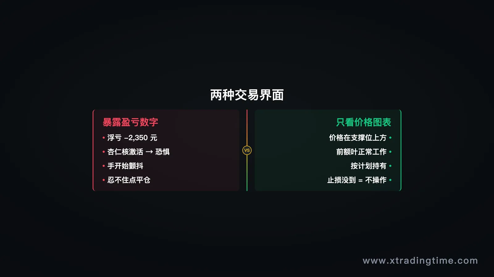 图6：看价格图表 vs 看盈亏数字，两种交易界面