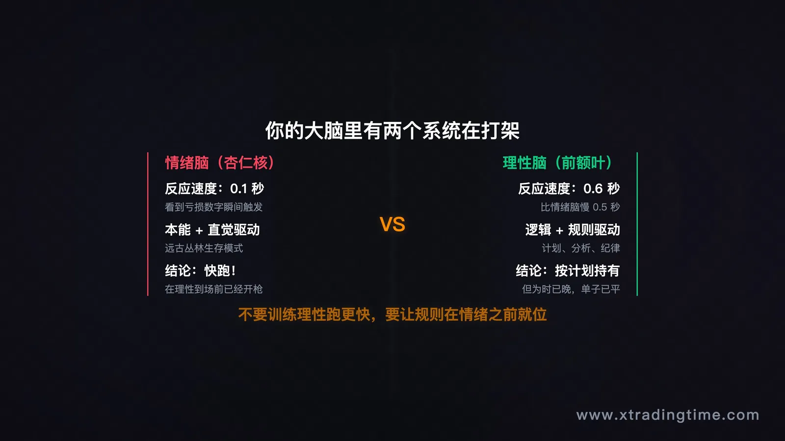 图9：两个大脑系统，情绪脑先开枪，理性脑后到场