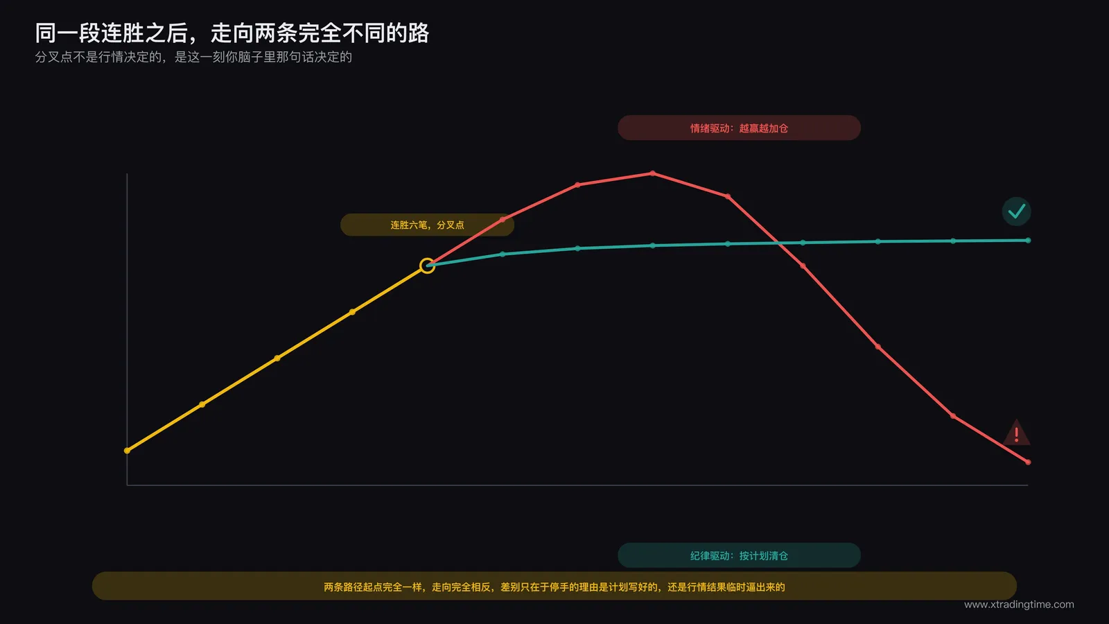交易员连续盈利后主动清仓离场的对比示意，一边是持续加仓的曲线，一边是清仓归零的曲线