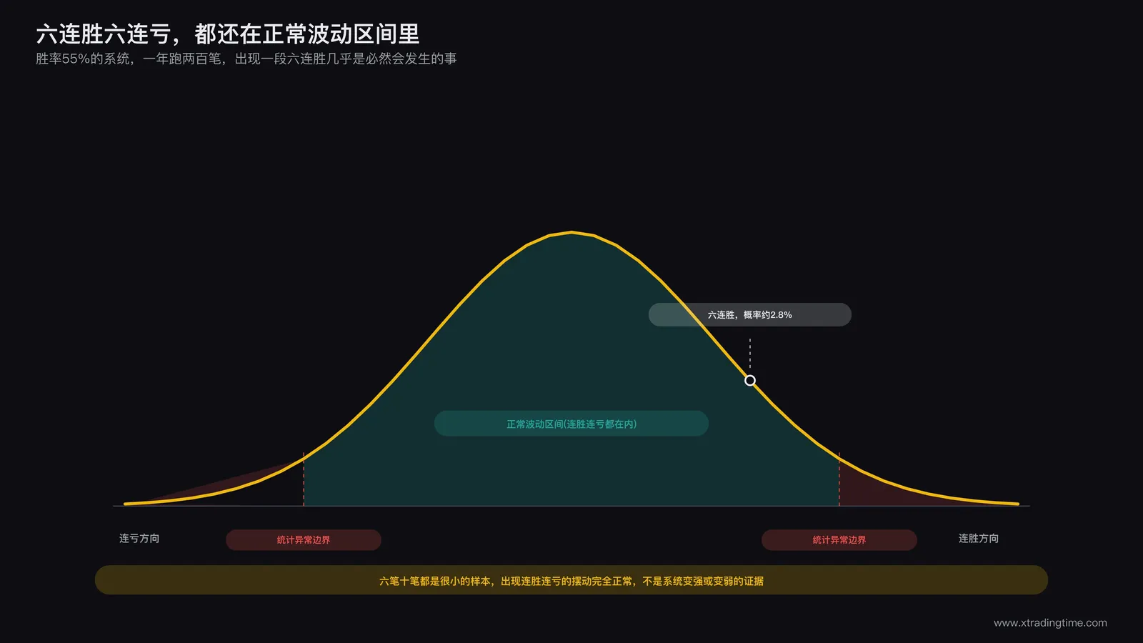 大样本统计视角下的胜率分布曲线，标注正常波动区间与异常区间的边界